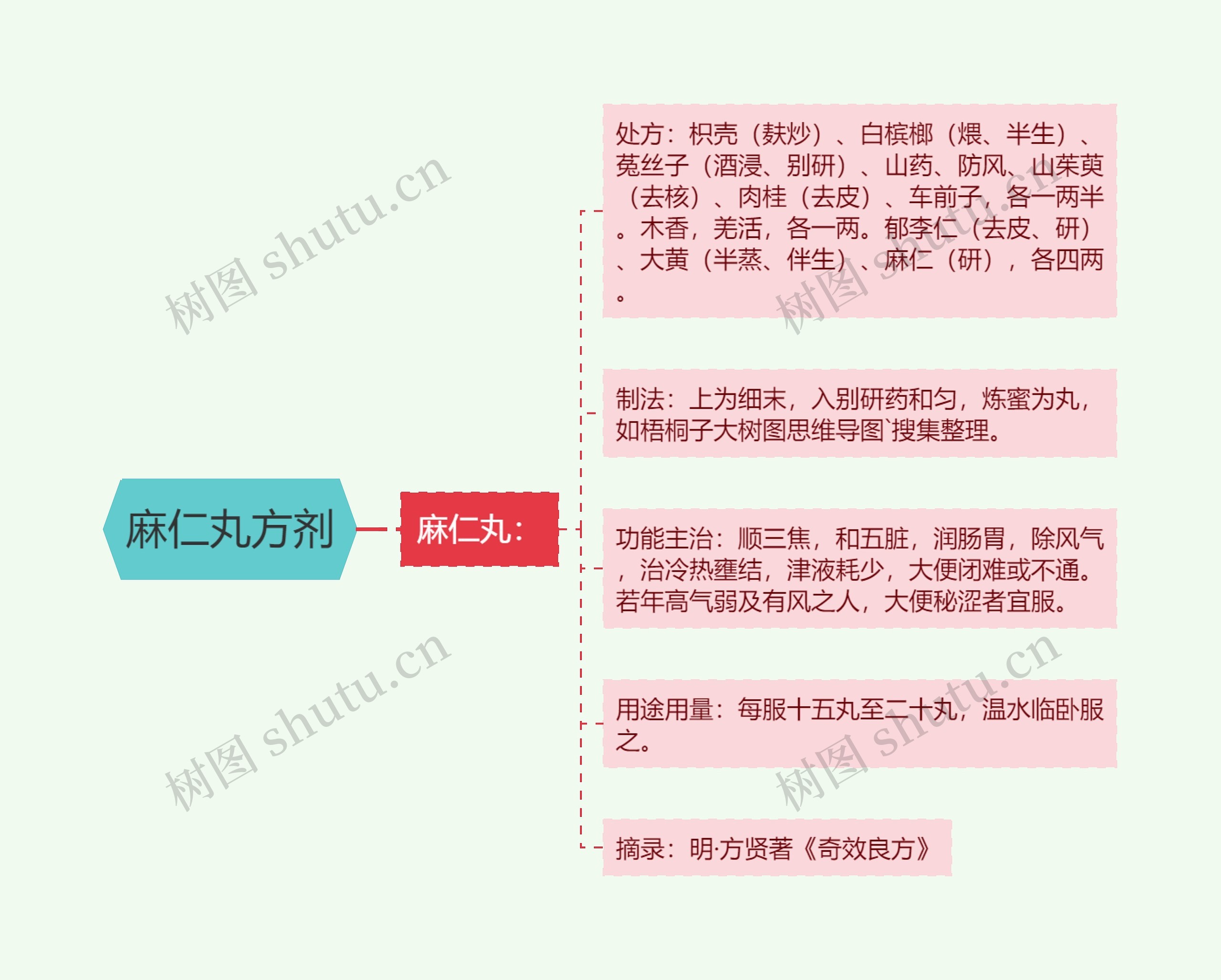 麻仁丸方剂 麻仁丸方剂