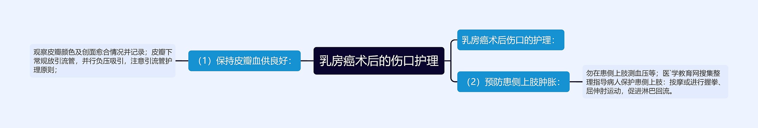 乳房癌术后的伤口护理思维导图