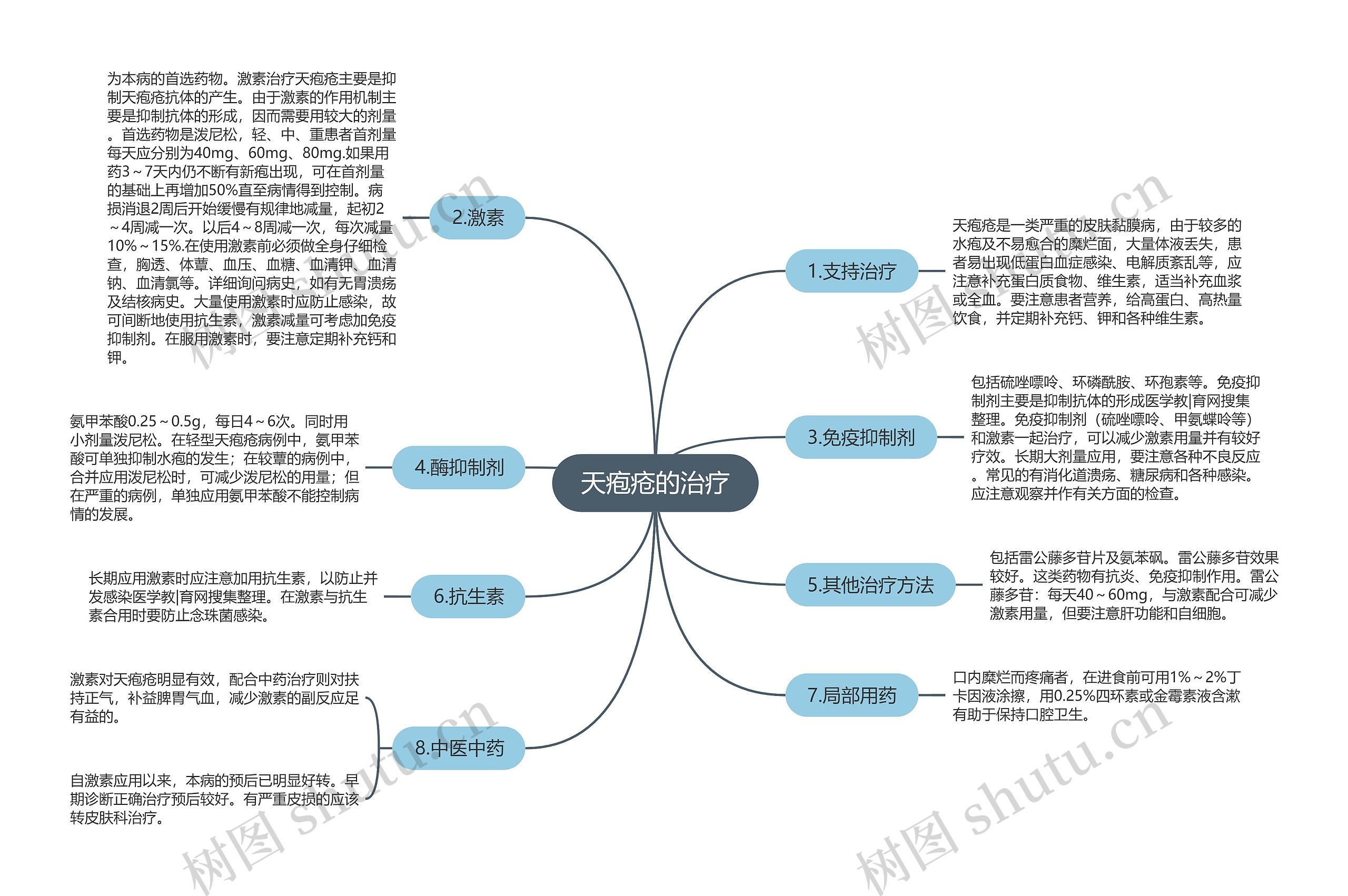 天疱疮的治疗思维导图