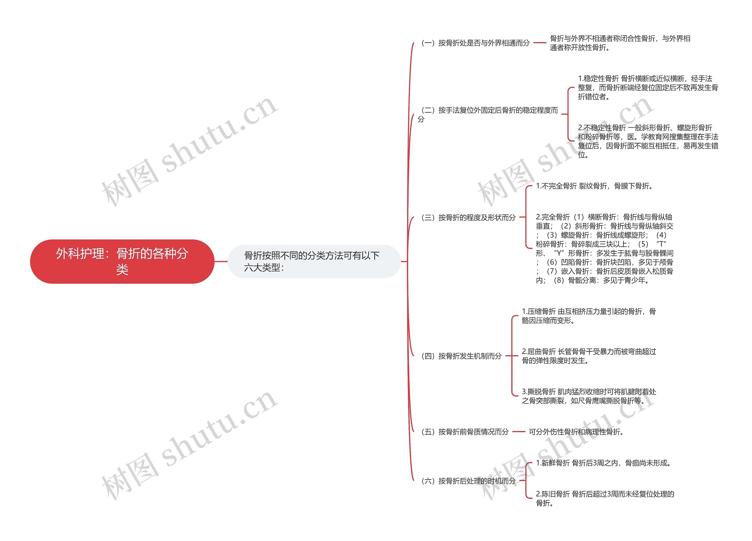 外科护理：骨折的各种分类思维导图