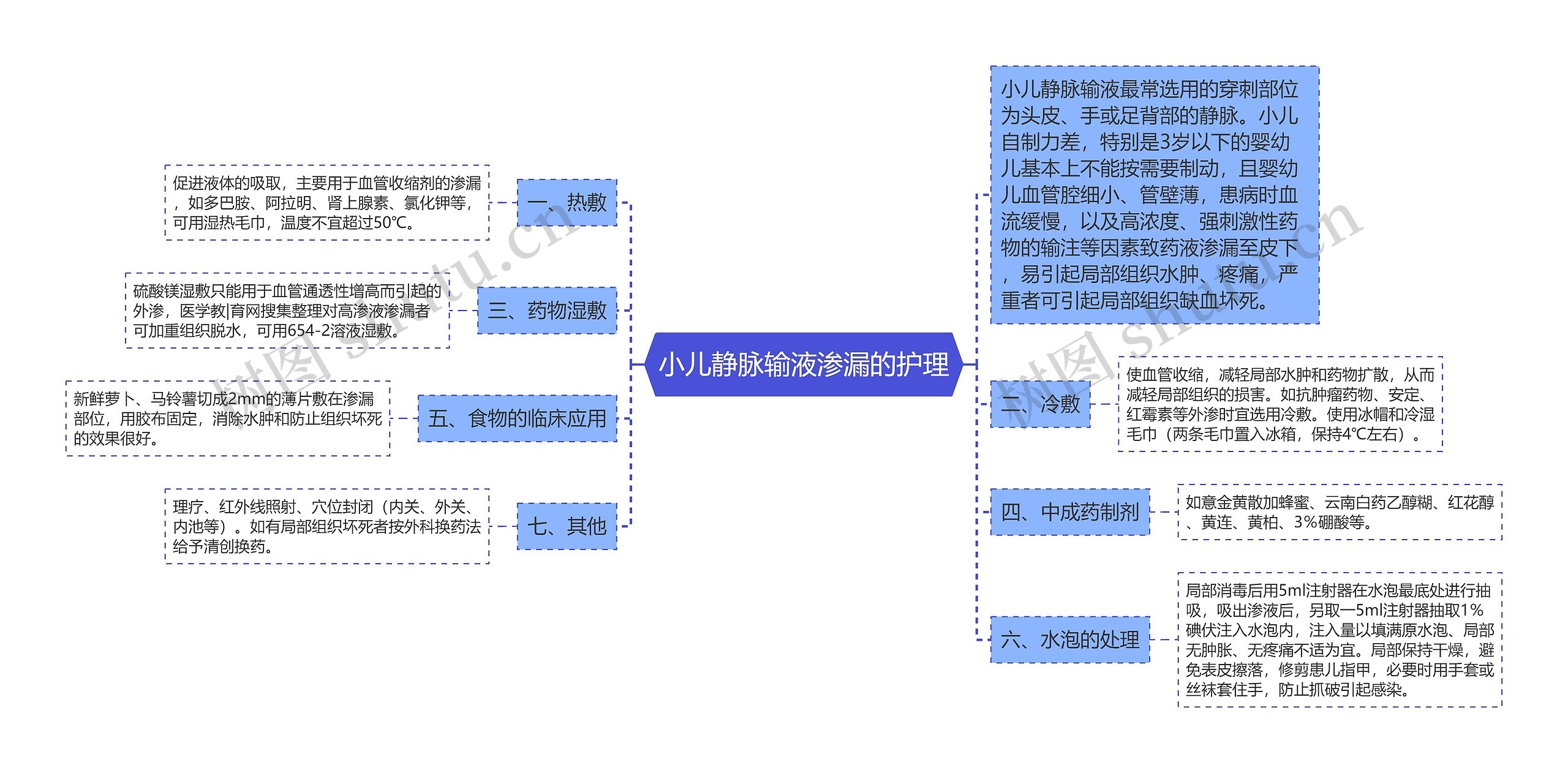 小儿静脉输液渗漏的护理思维导图