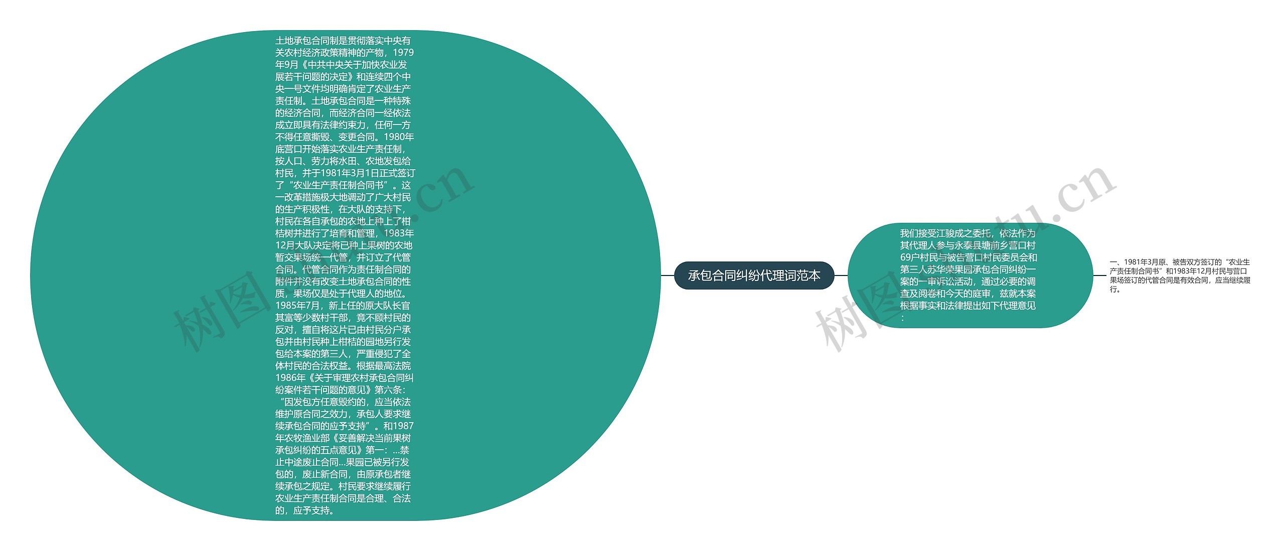 承包合同纠纷代理词范本思维导图