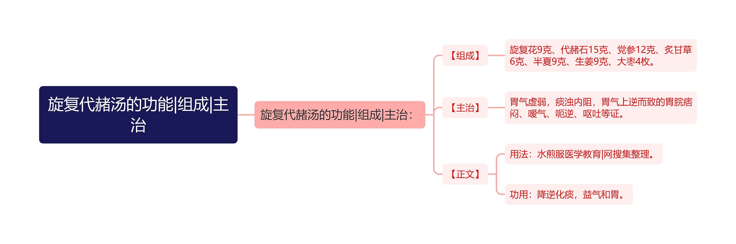 旋复代赭汤的功能|组成|主治