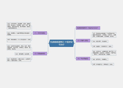 乳腺癌病理常识-中医辨证与治疗