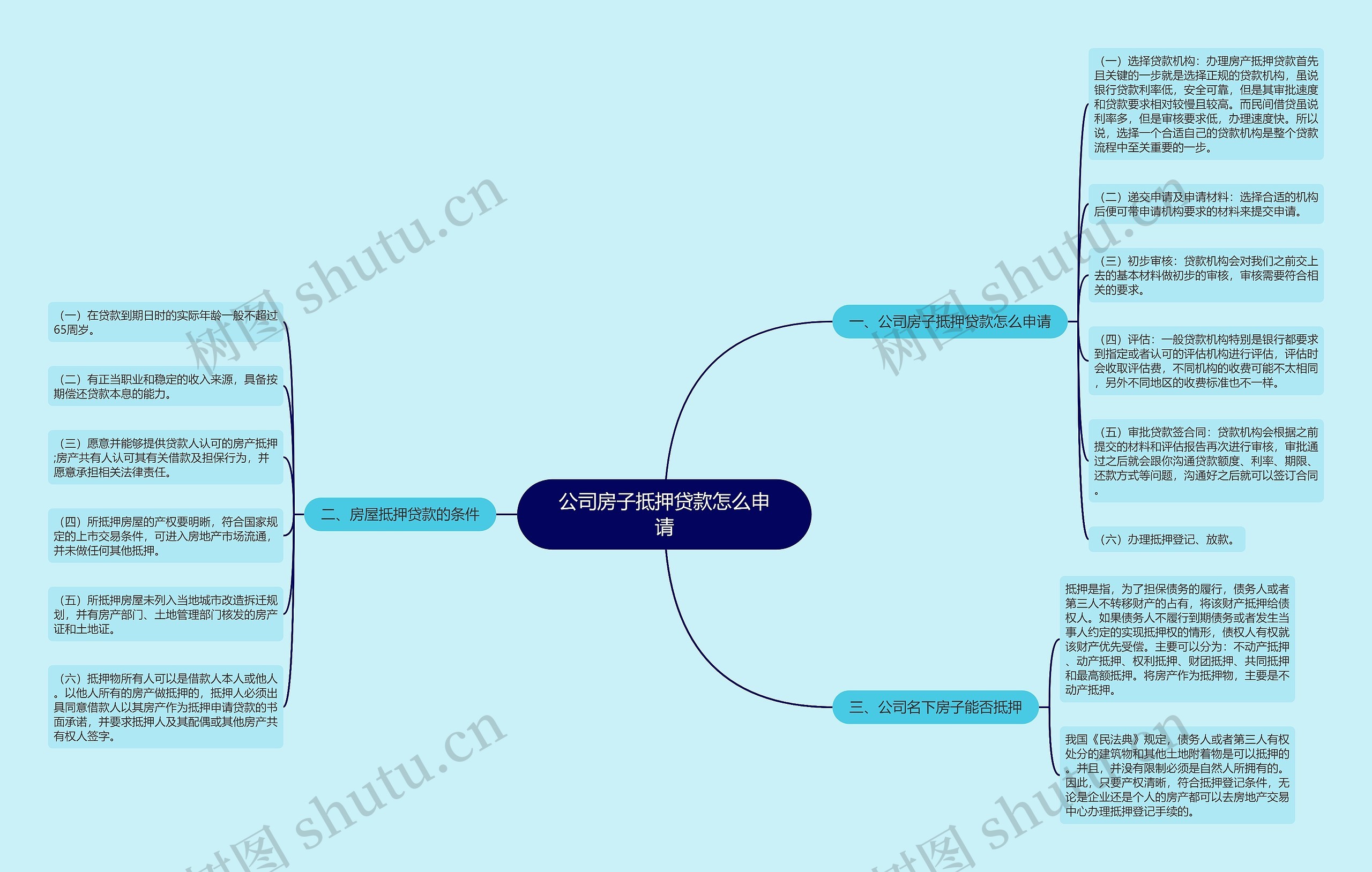 公司房子抵押贷款怎么申请思维导图