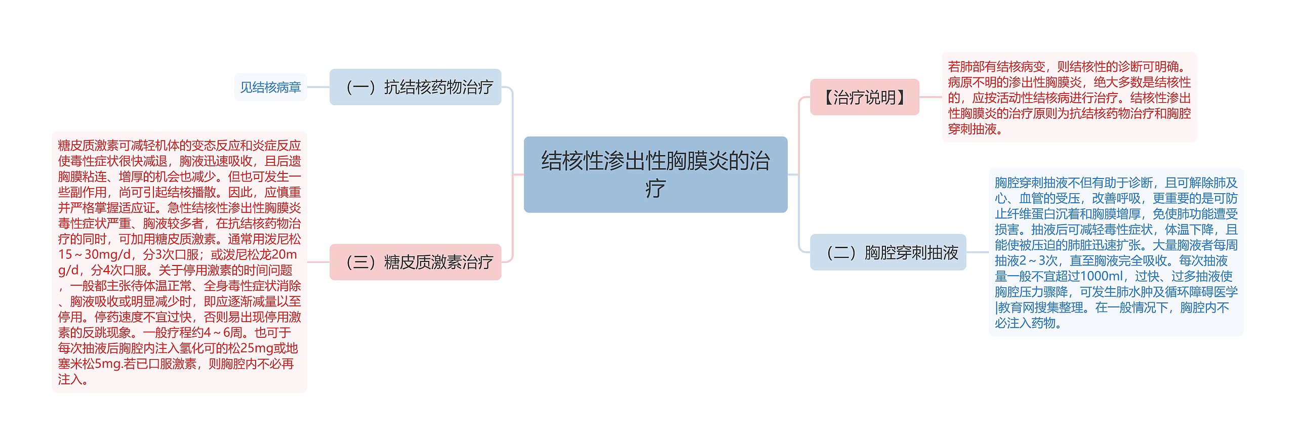 结核性渗出性胸膜炎的治疗思维导图