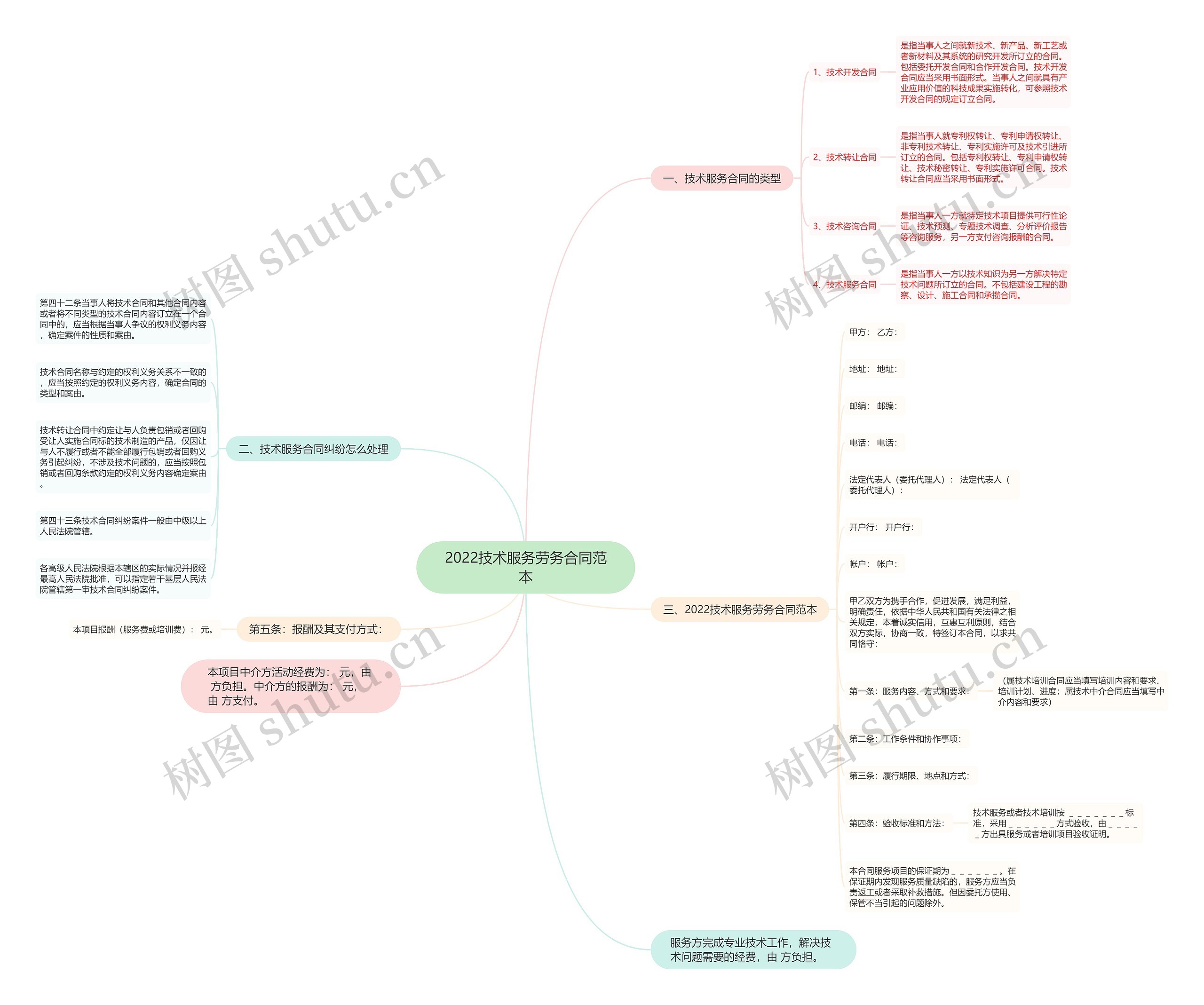 2022技术服务劳务合同范本思维导图