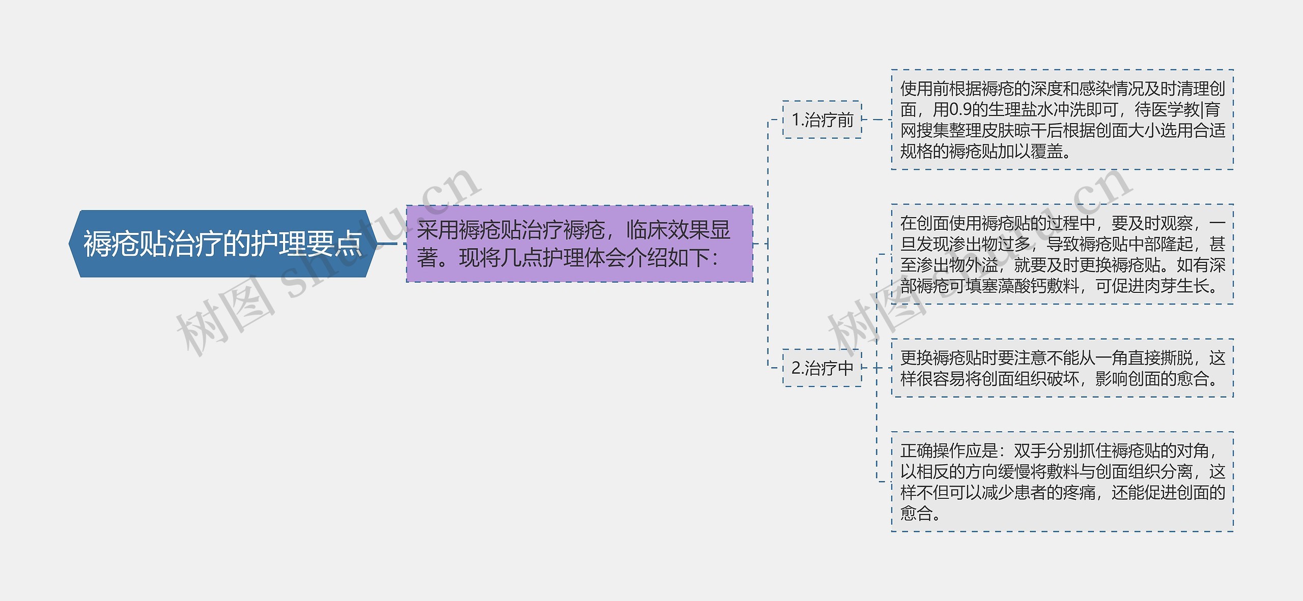 褥疮贴治疗的护理要点思维导图