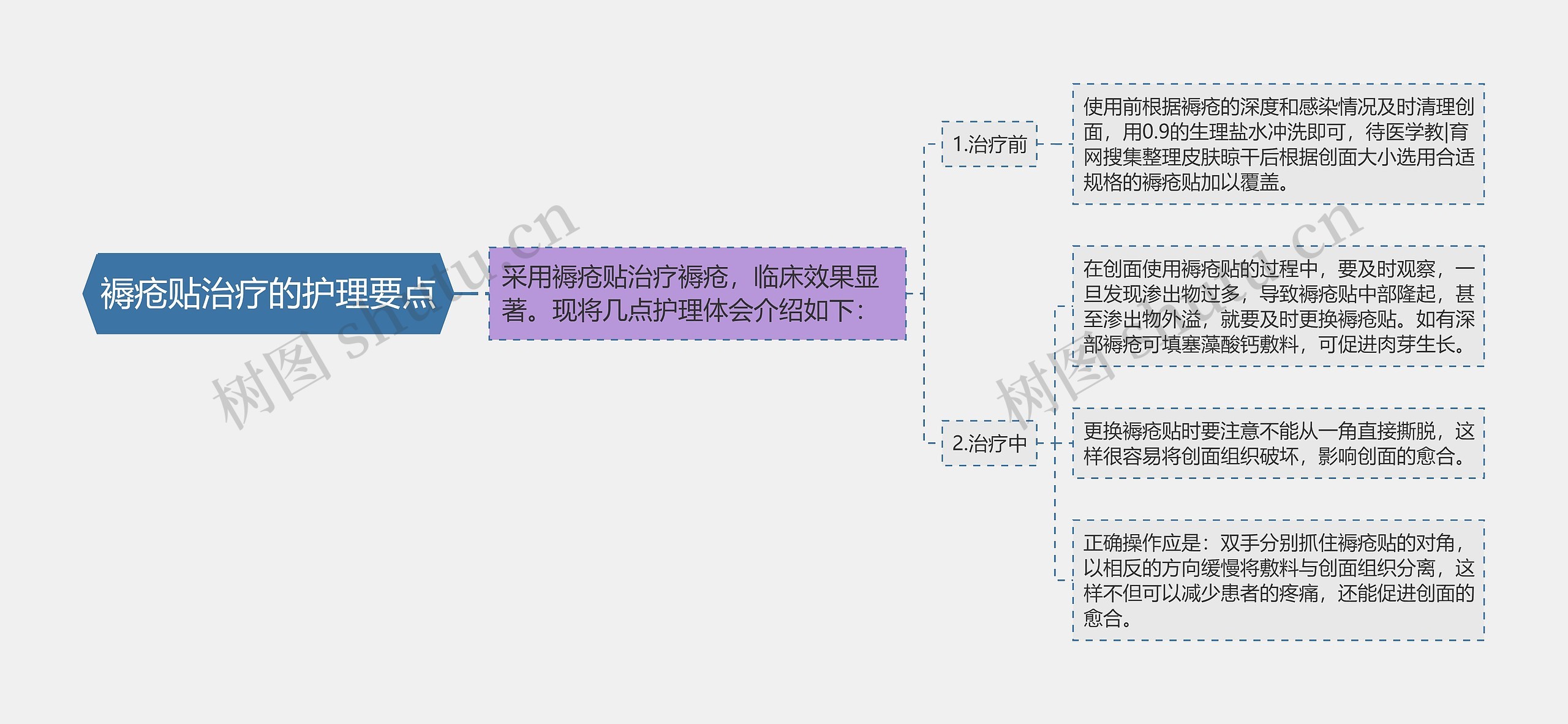 褥疮贴治疗的护理要点 褥疮贴治疗的护理要点