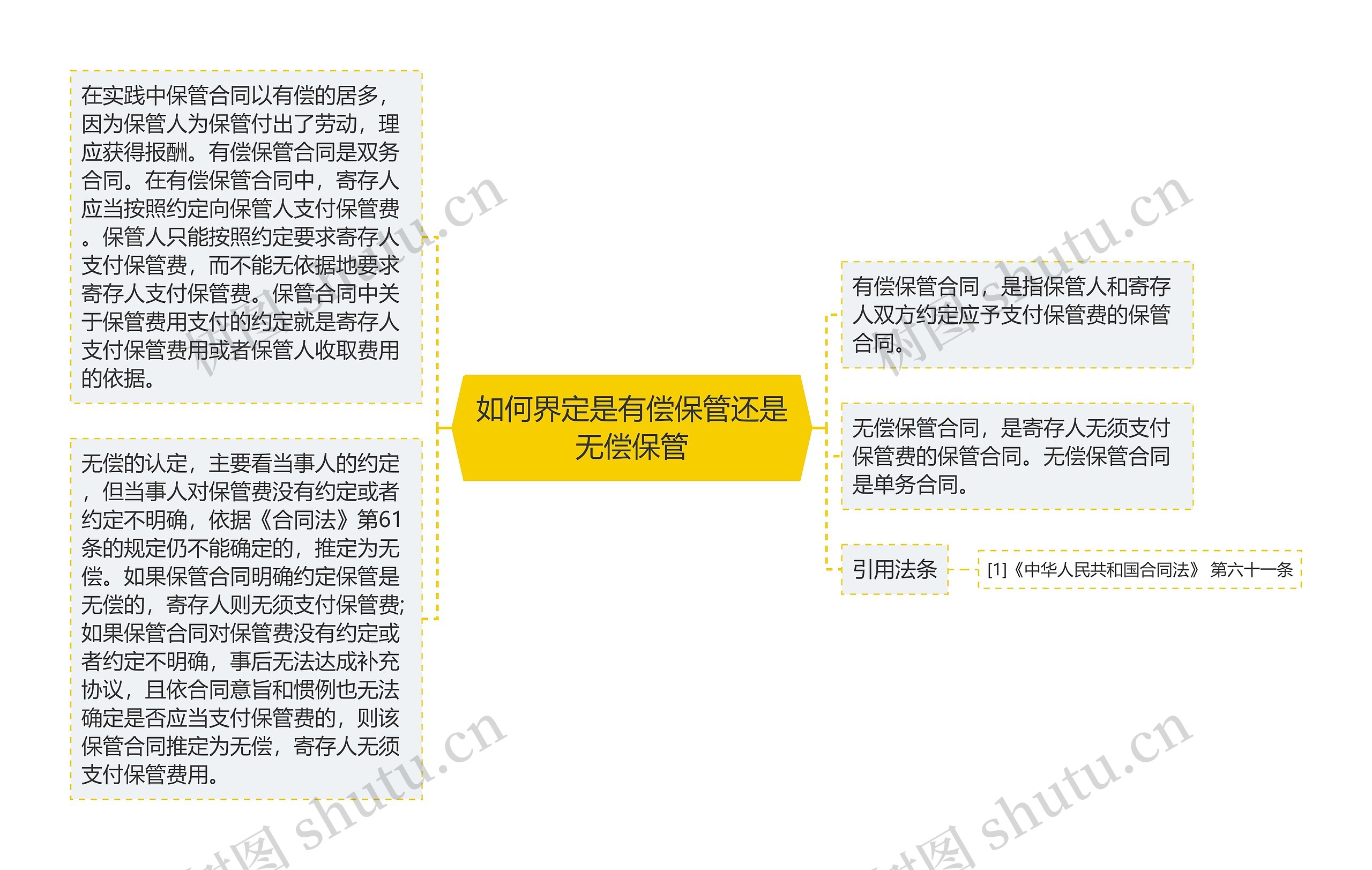 如何界定是有偿保管还是无偿保管思维导图