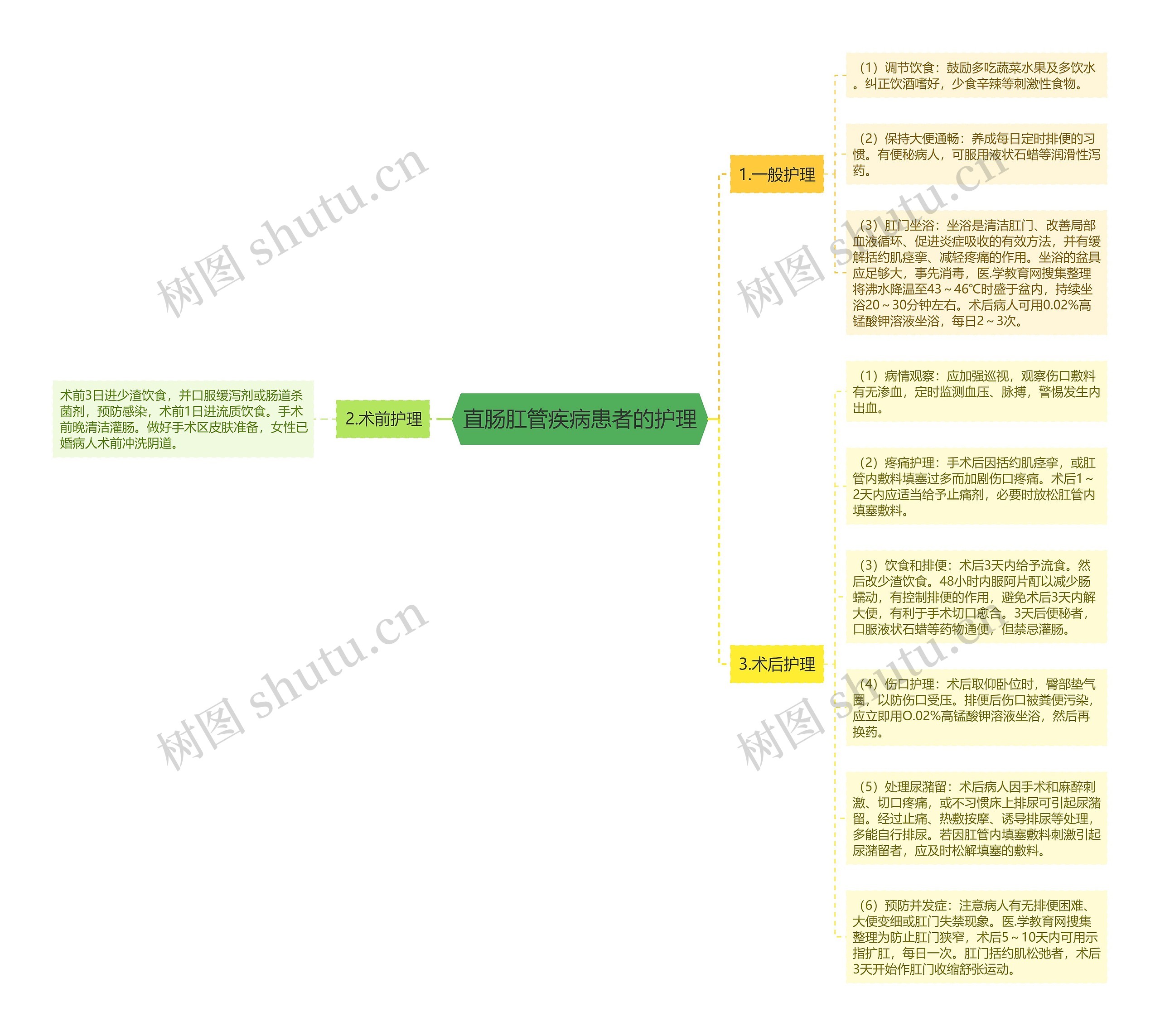 直肠肛管疾病患者的护理思维导图