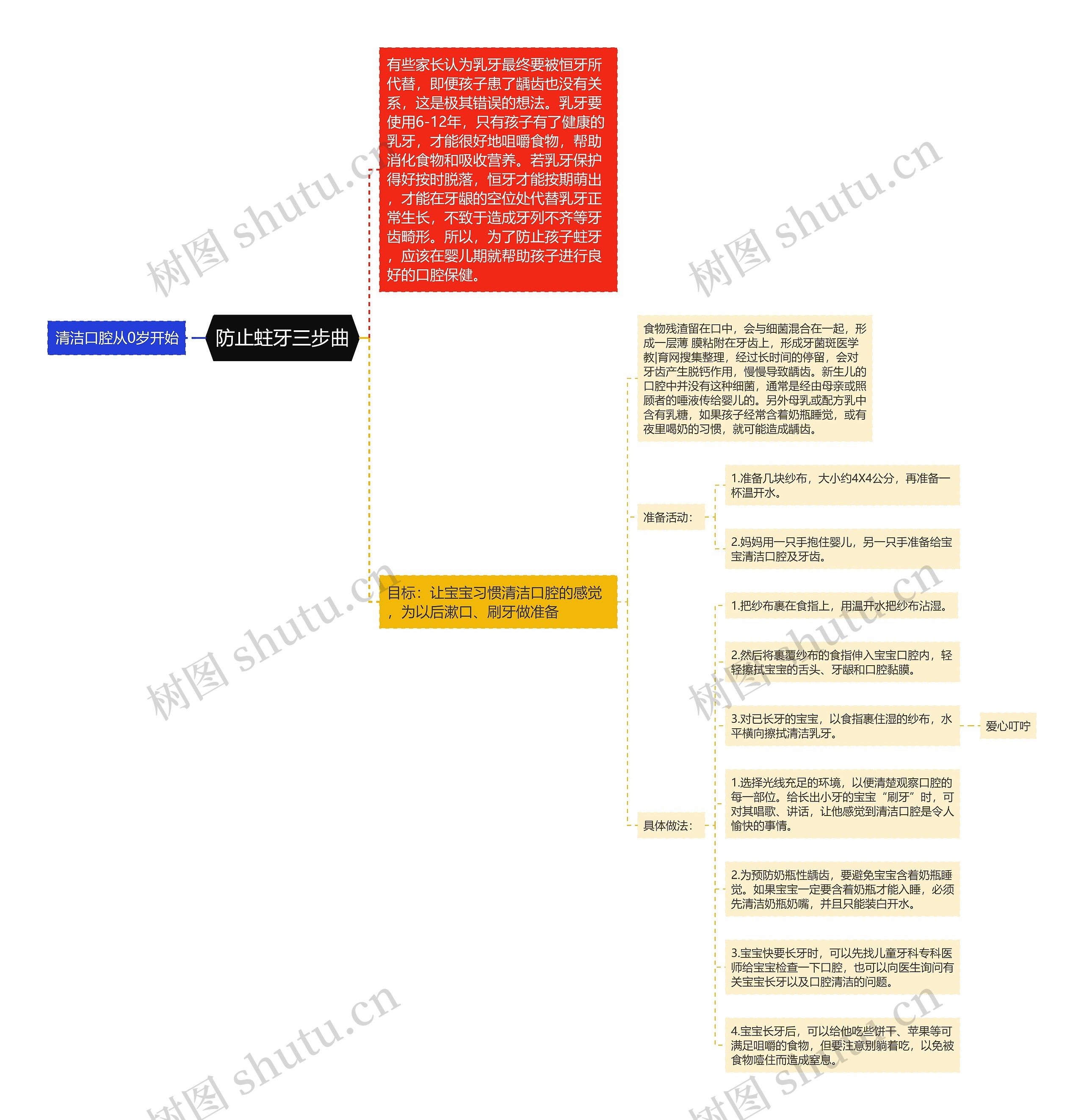 防止蛀牙三步曲 防止蛀牙三步曲
