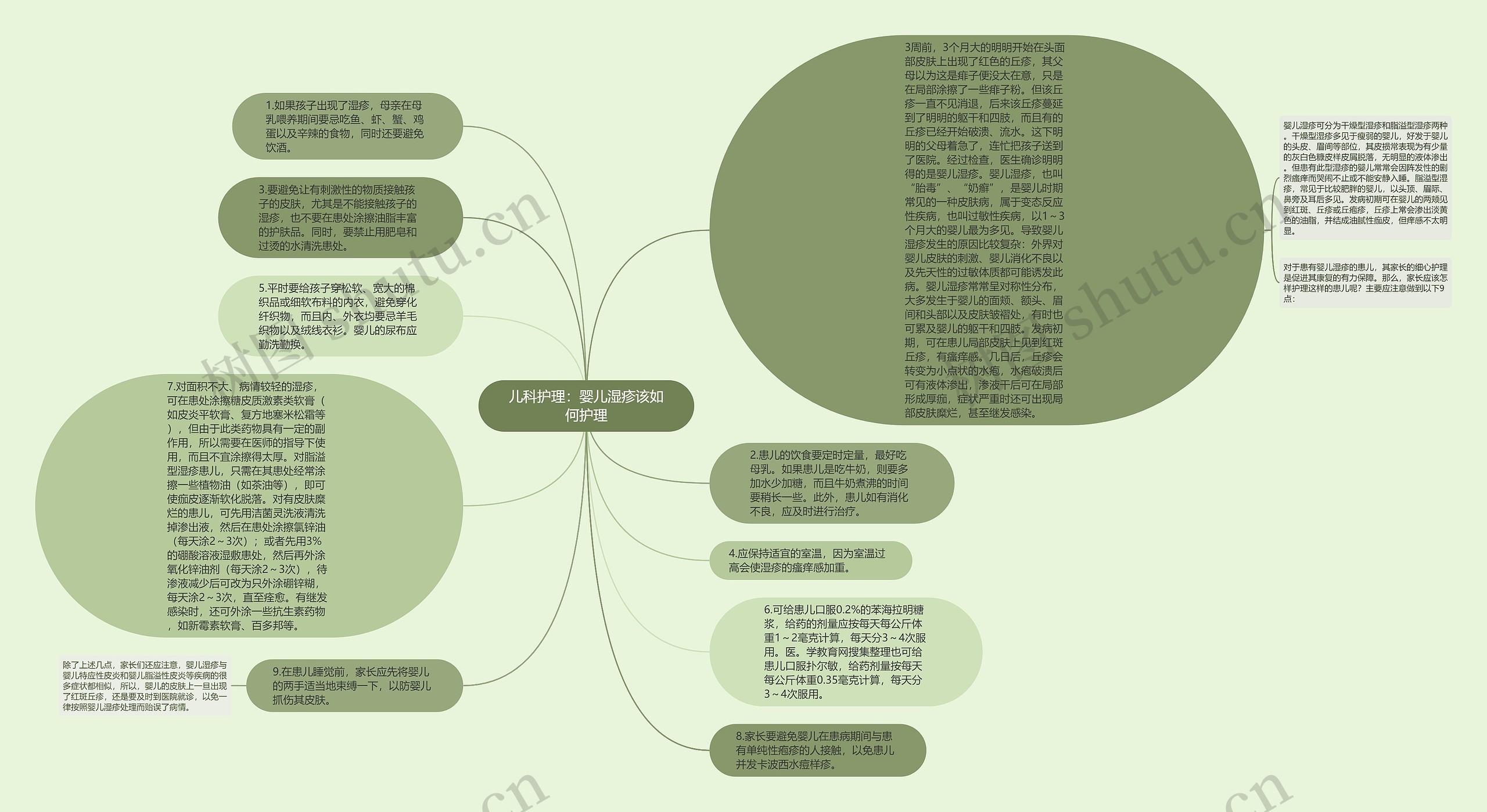 儿科护理：婴儿湿疹该如何护理思维导图