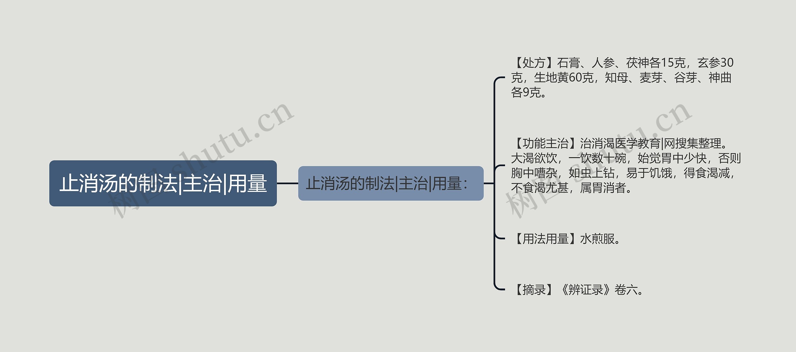 止消汤的制法|主治|用量思维导图