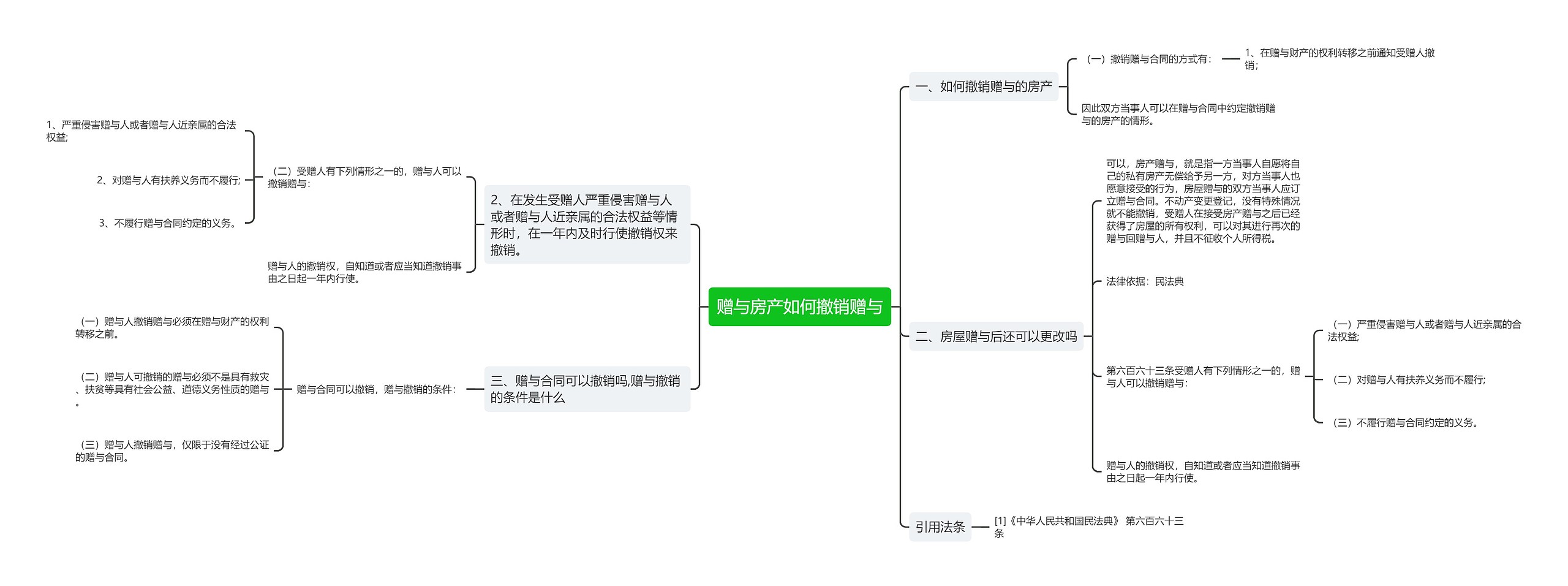 赠与房产如何撤销赠与思维导图