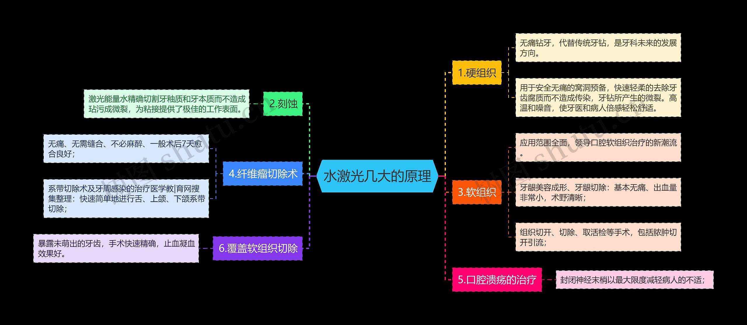 水激光几大的原理思维导图