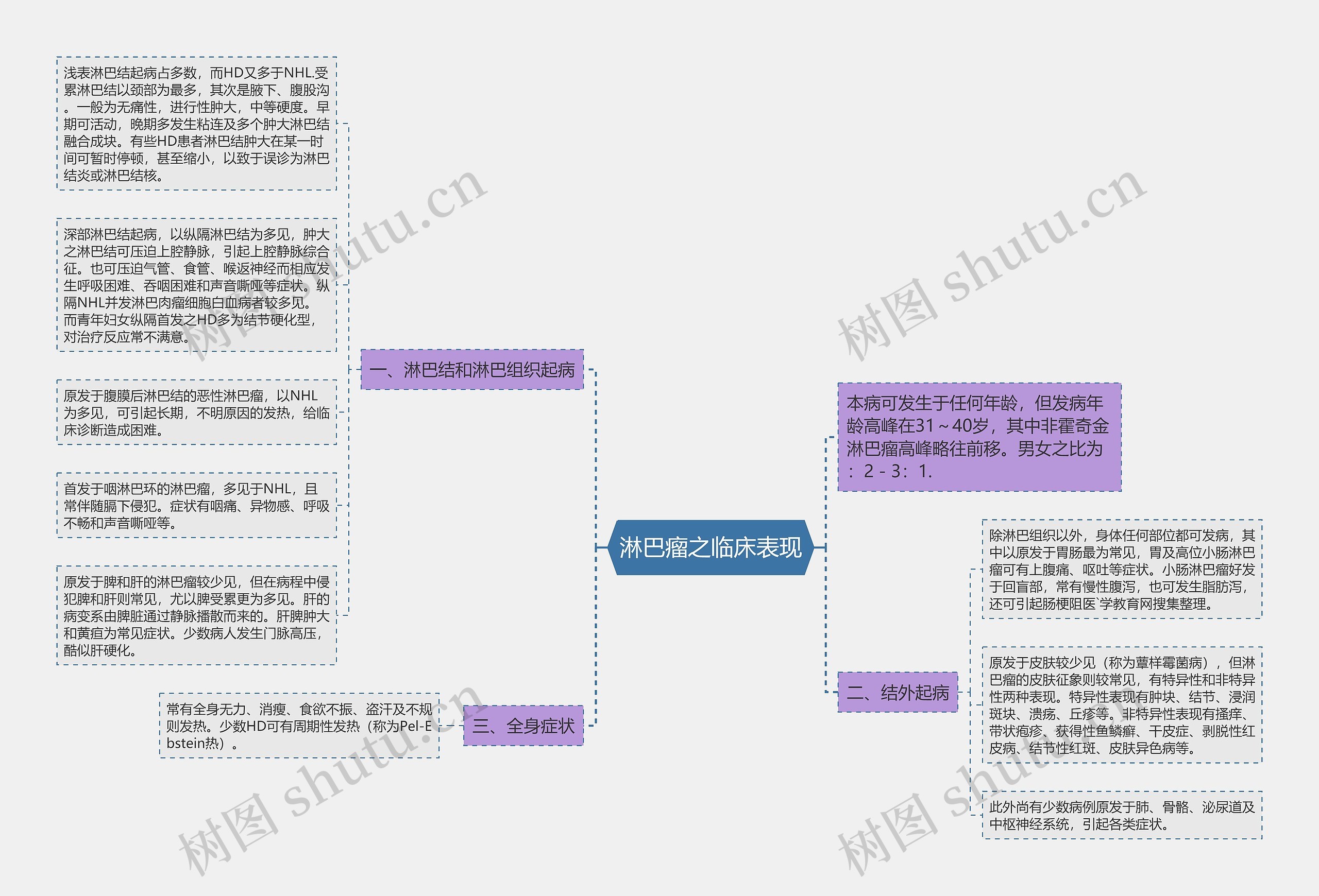 淋巴瘤之临床表现思维导图