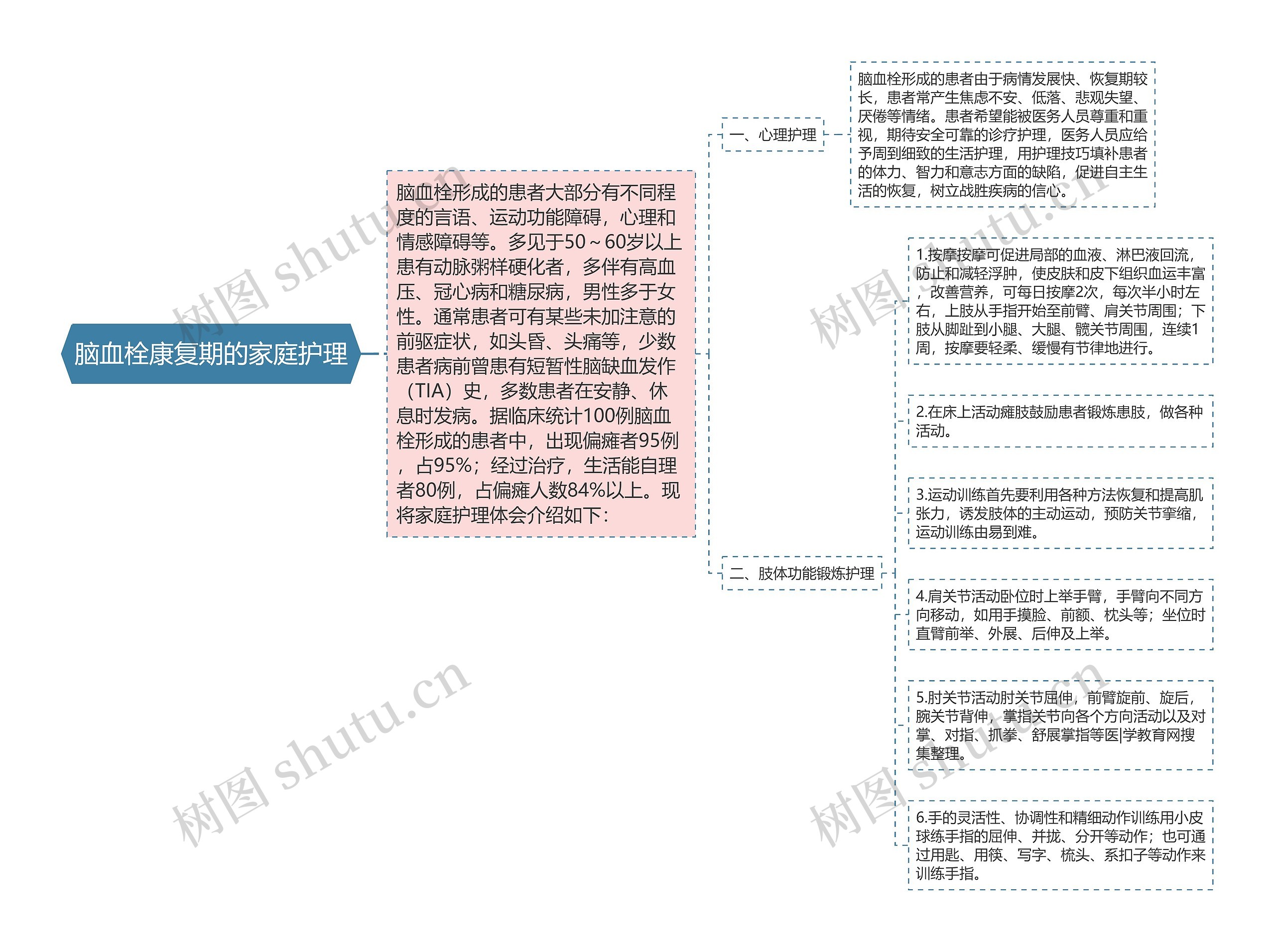 脑血栓康复期的家庭护理思维导图