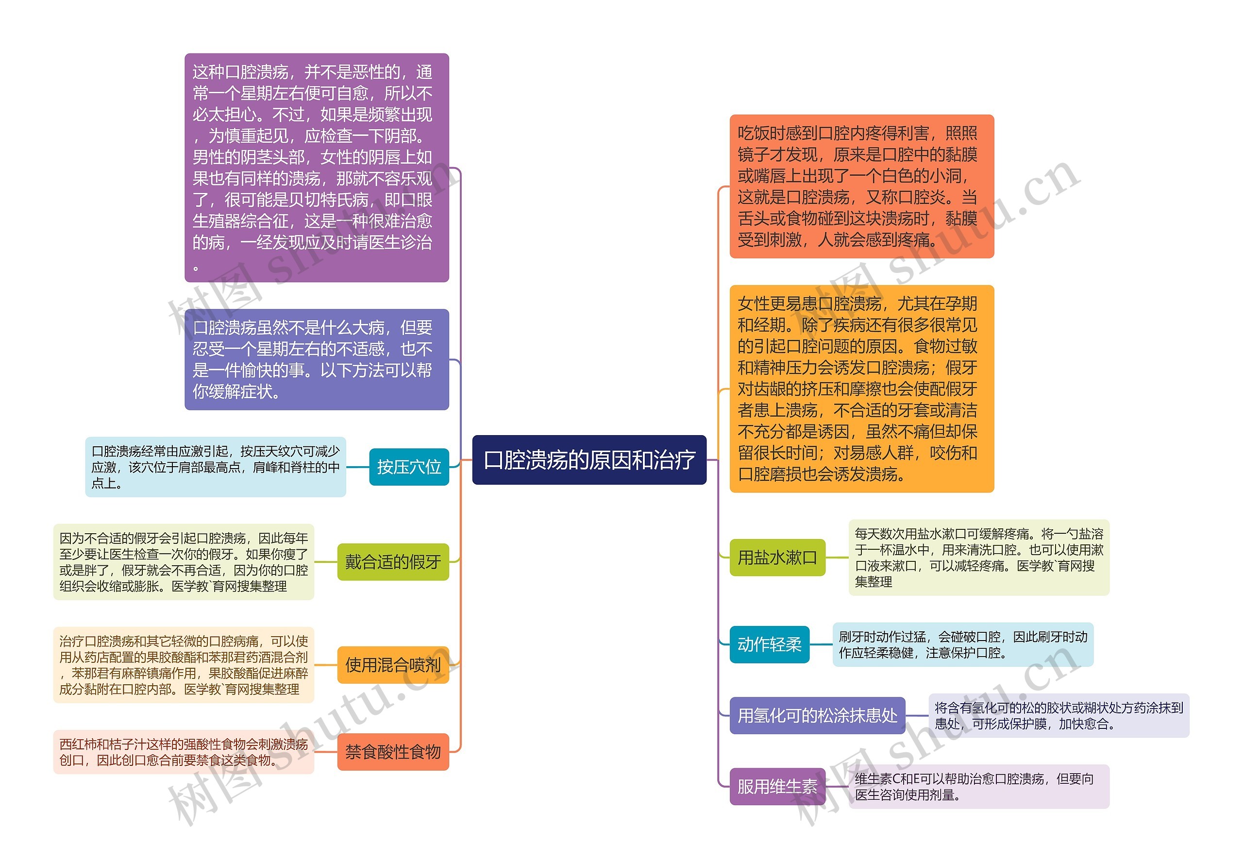 口腔溃疡的原因和治疗思维导图