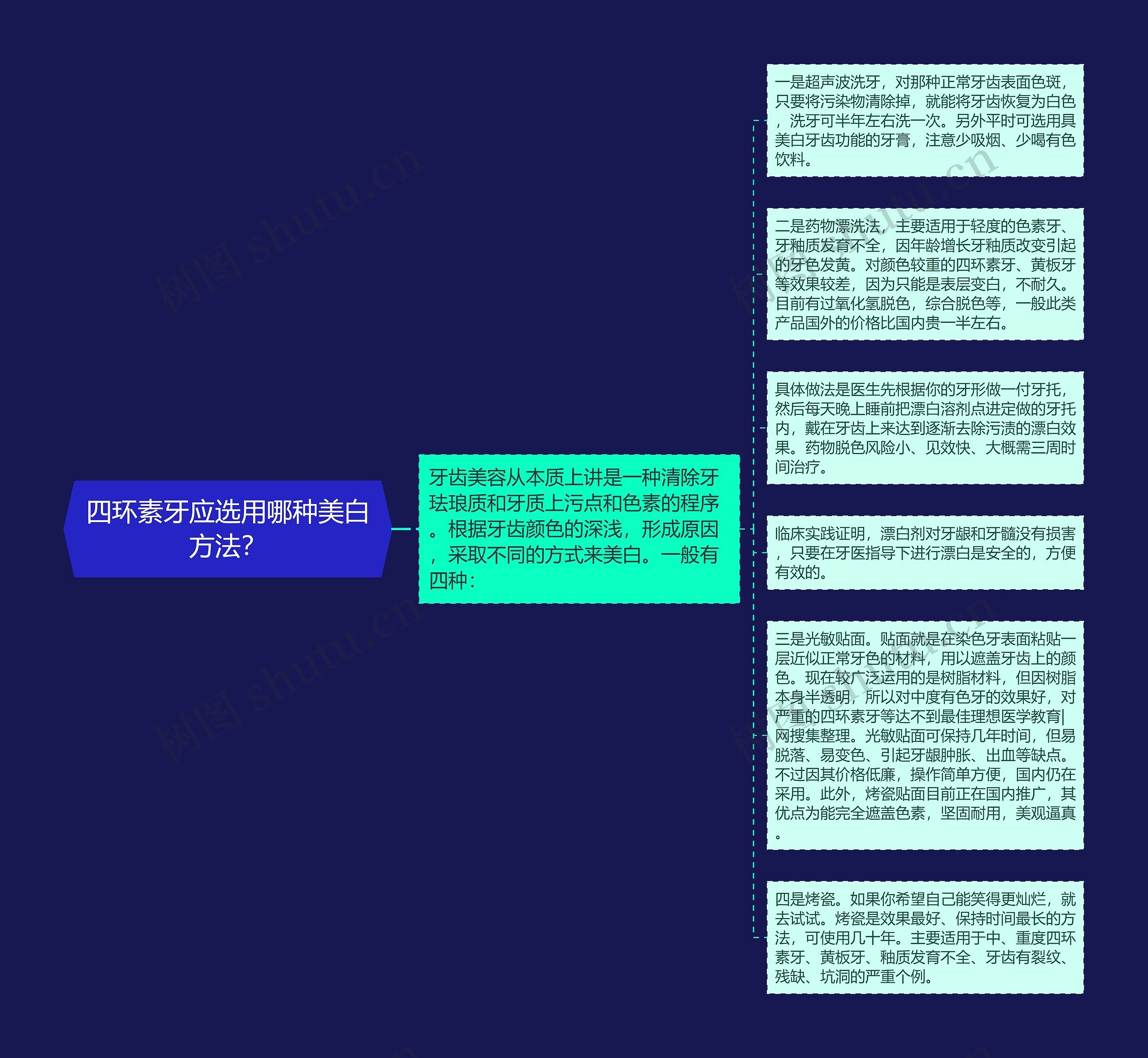 四环素牙应选用哪种美白方法？思维导图