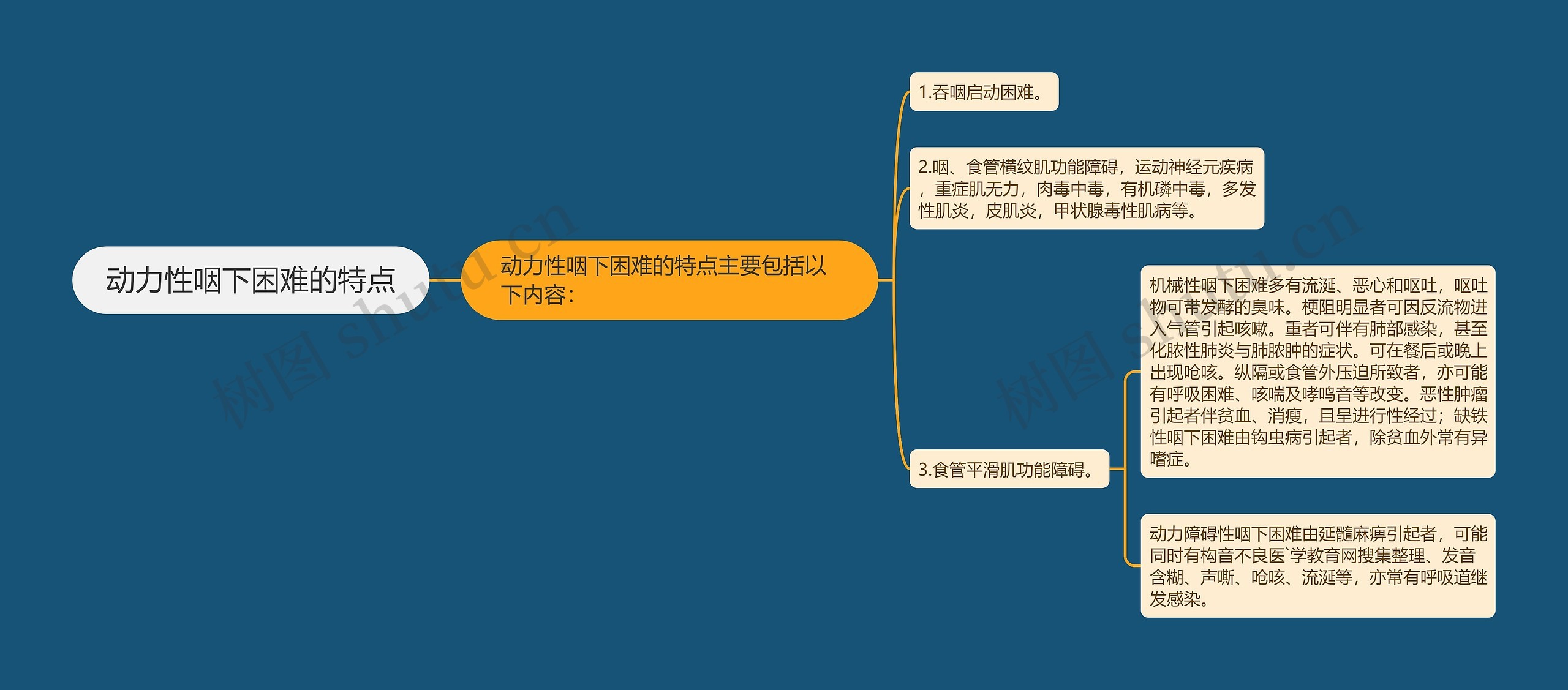 动力性咽下困难的特点 动力性咽下困难的特点