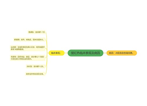 猩红热临床表现及病因