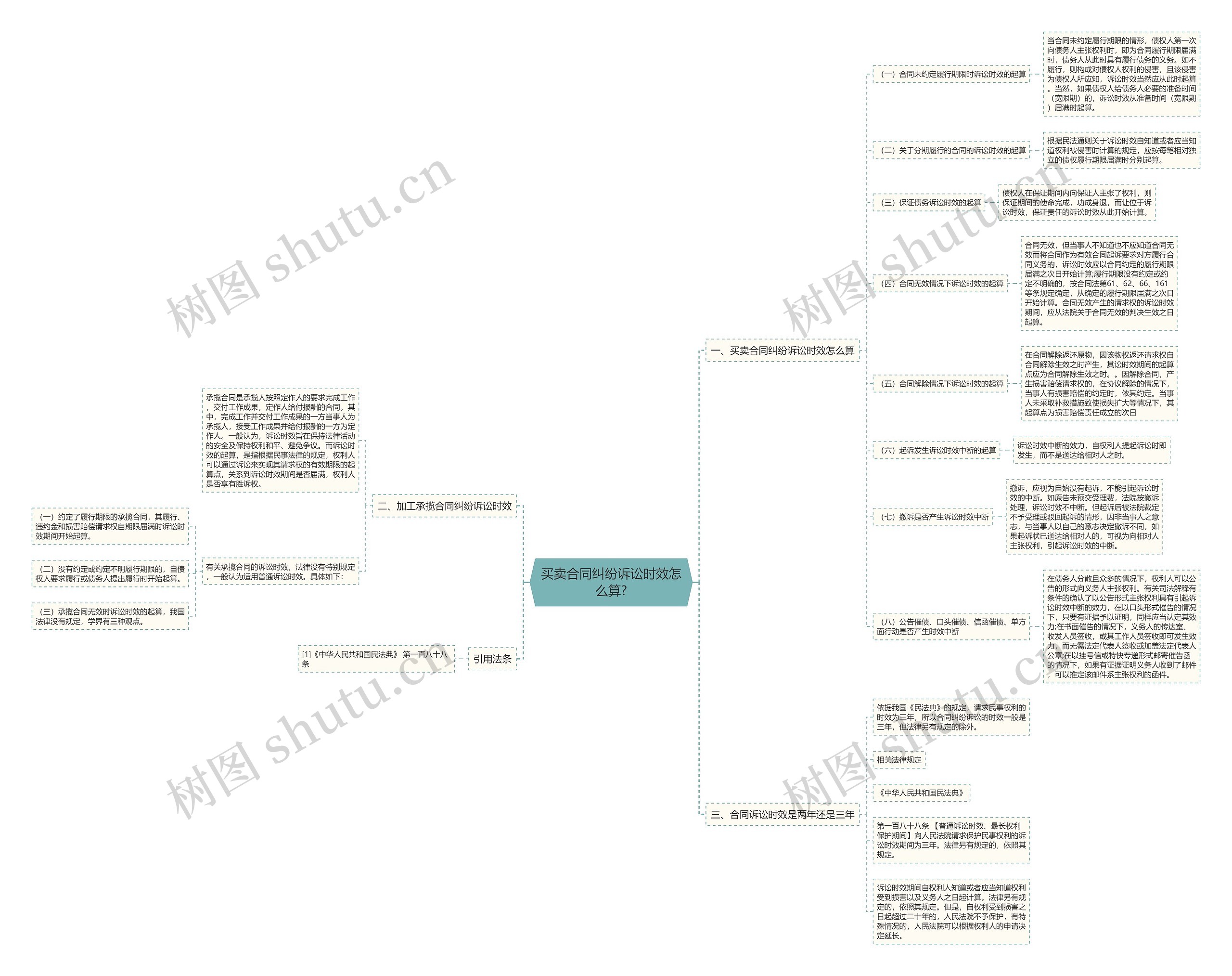 买卖合同纠纷诉讼时效怎么算?思维导图
