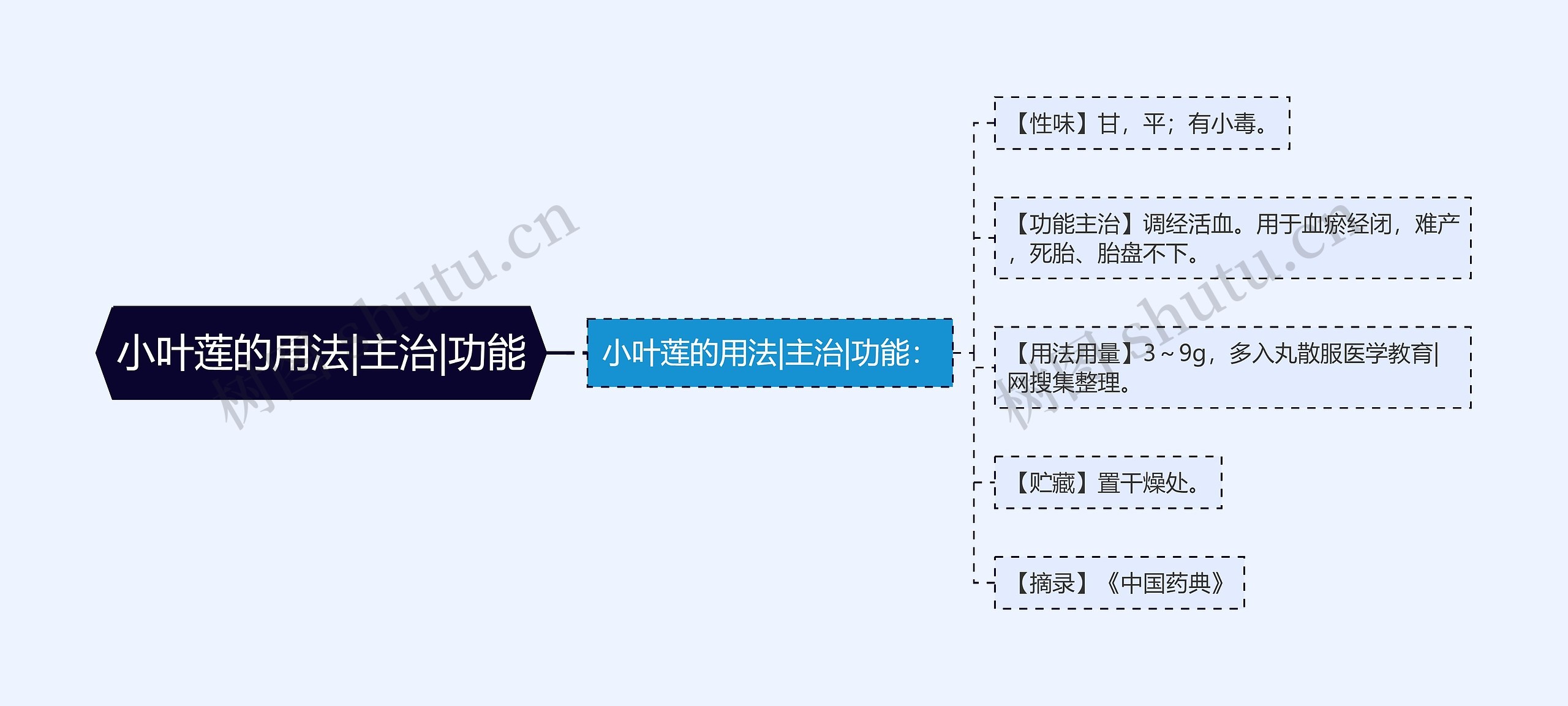 小叶莲的用法|主治|功能思维导图