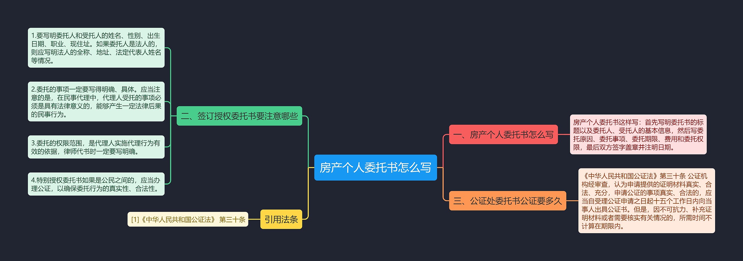 房产个人委托书怎么写思维导图