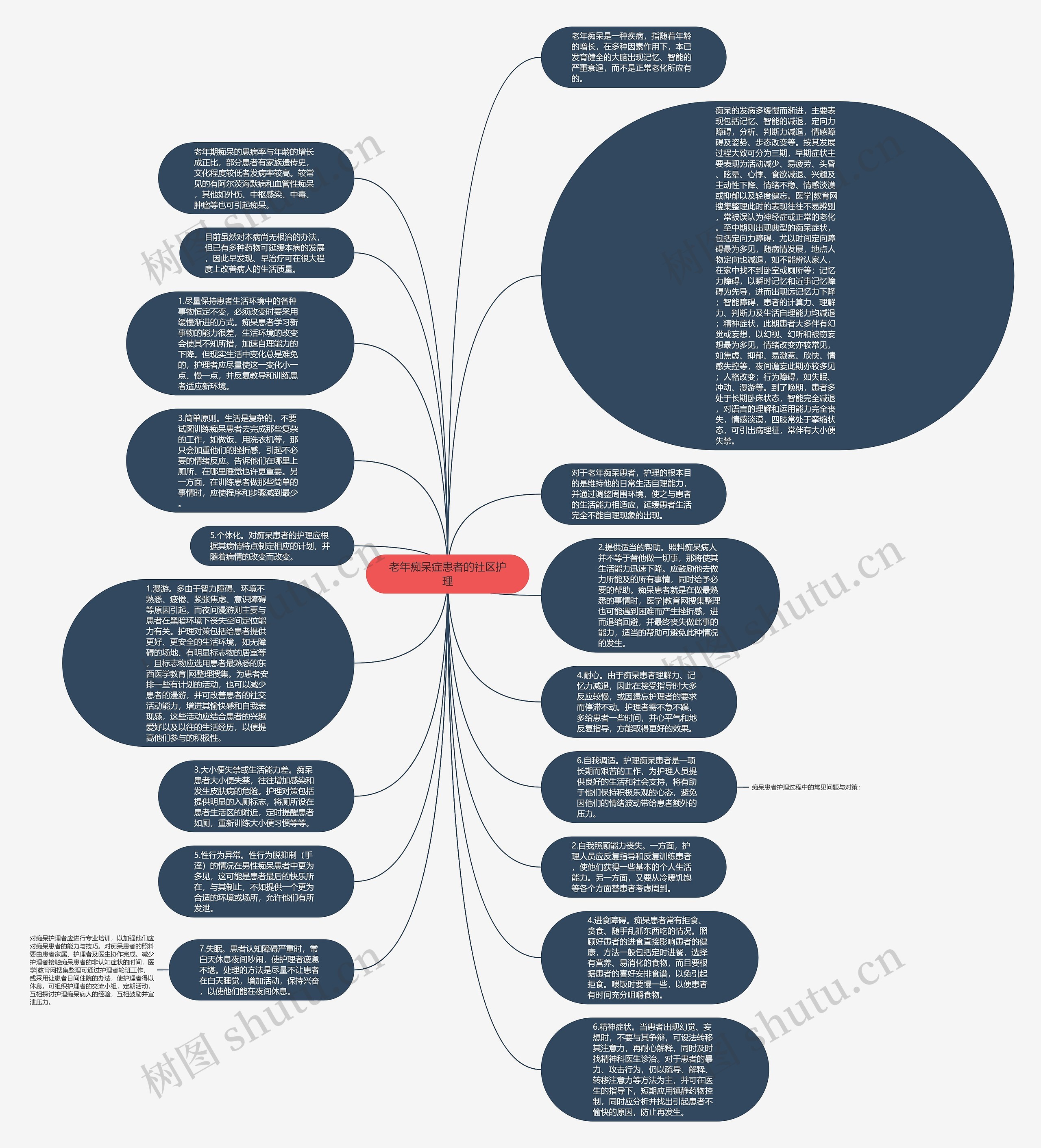 老年痴呆症患者的社区护理思维导图
