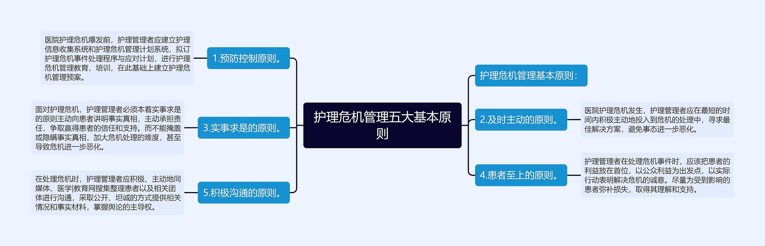 护理危机管理五大基本原则思维导图