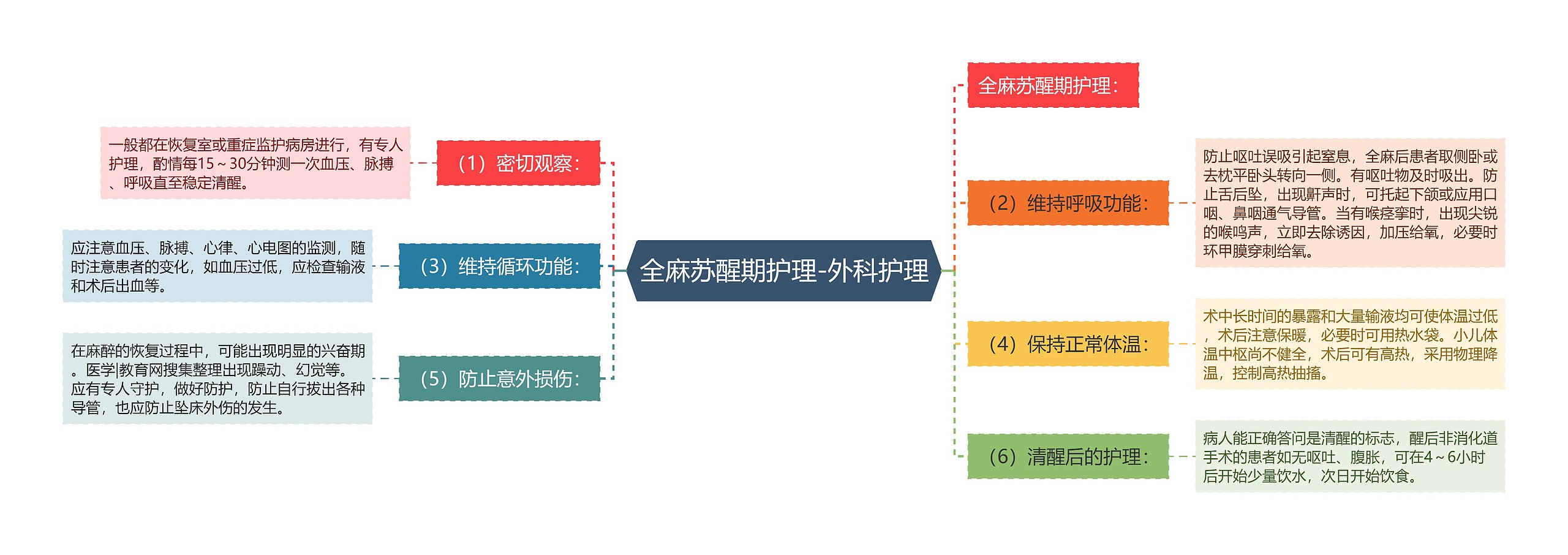 全麻苏醒期护理-外科护理思维导图