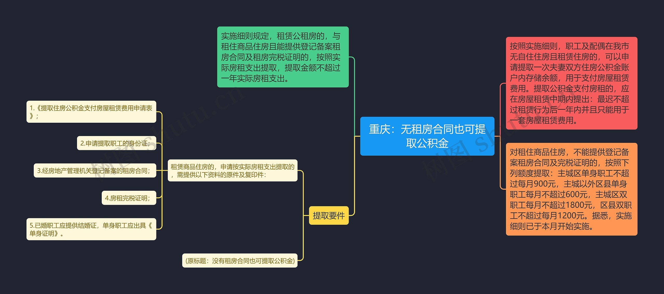 重庆：无租房合同也可提取公积金思维导图