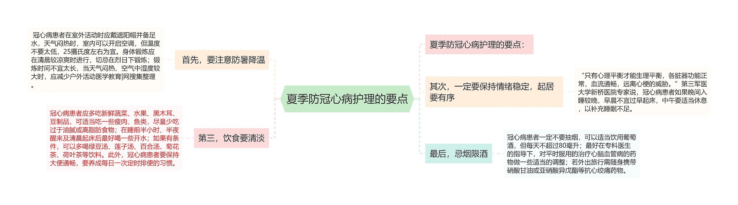 夏季防冠心病护理的要点思维导图