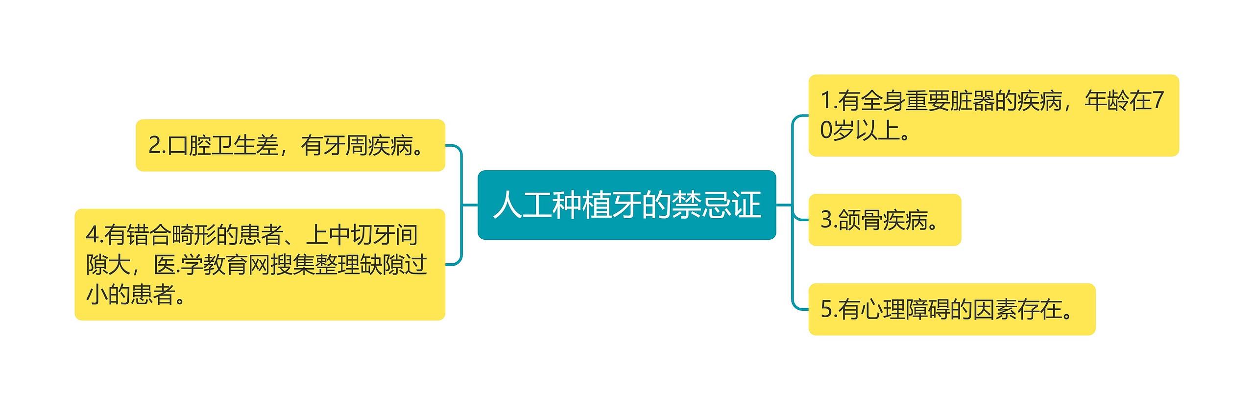 人工种植牙的禁忌证思维导图