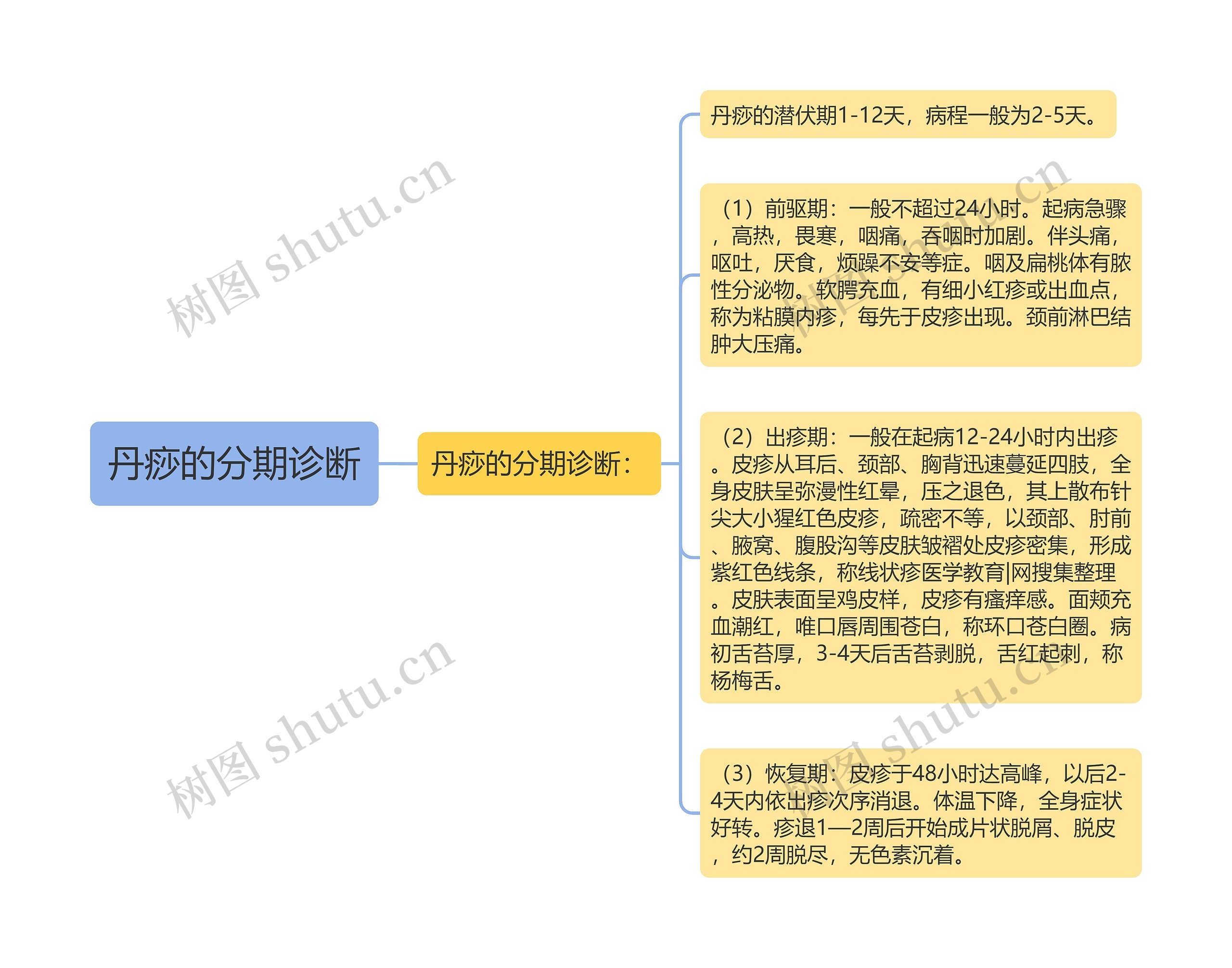 丹痧的分期诊断 丹痧的分期诊断