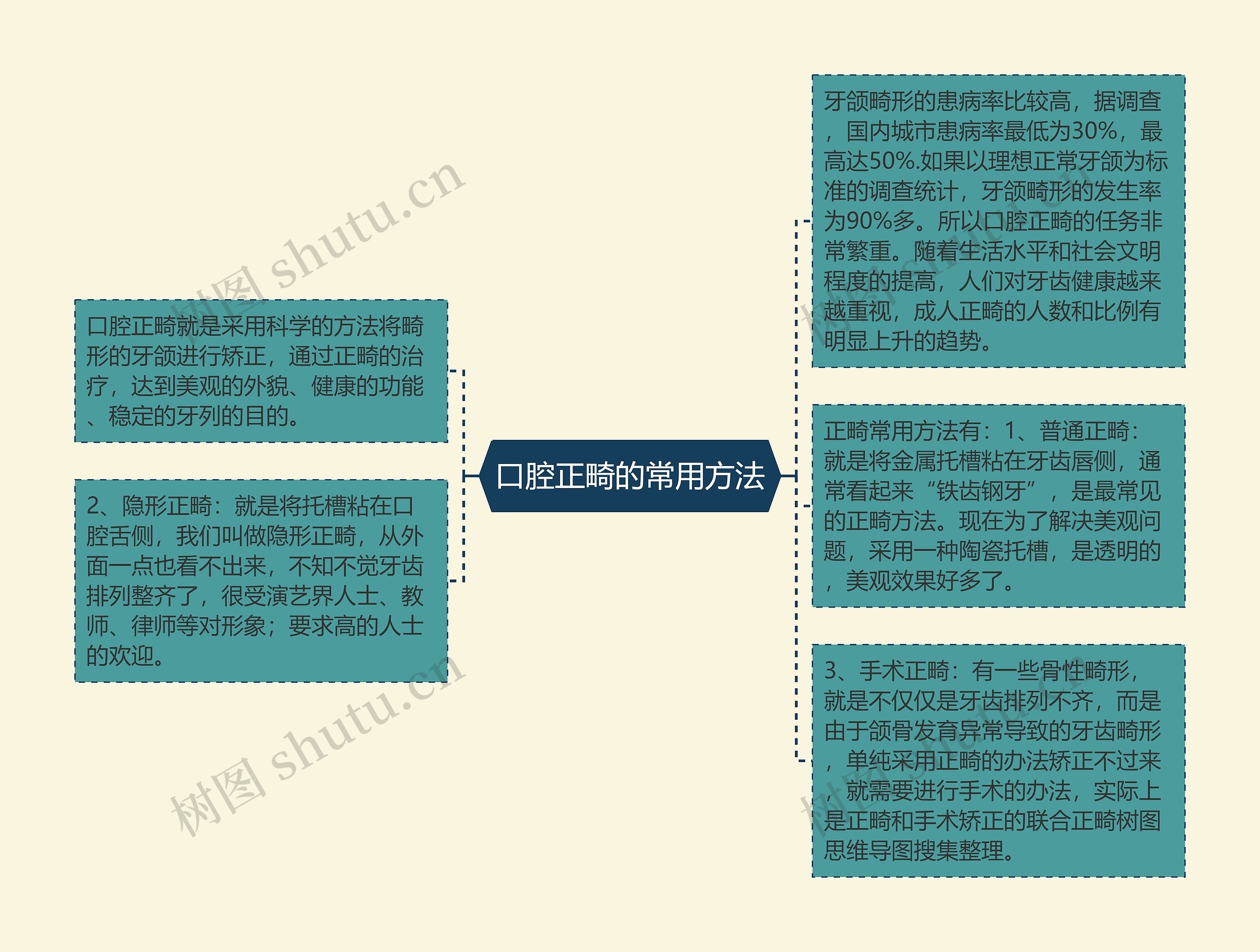 口腔正畸的常用方法思维导图