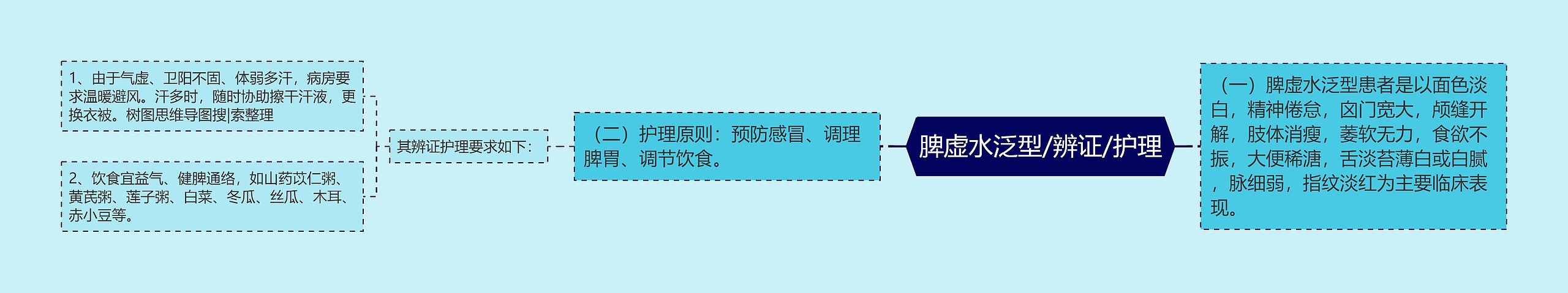 脾虚水泛型/辨证/护理 脾虚水泛型/辨证/护理