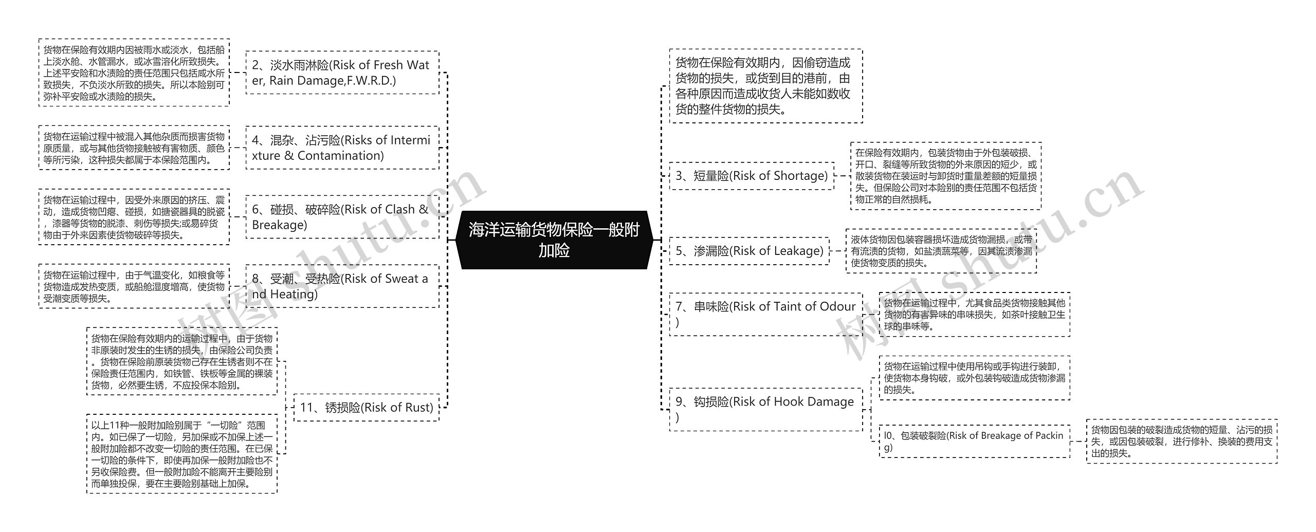 海洋运输货物保险一般附加险思维导图