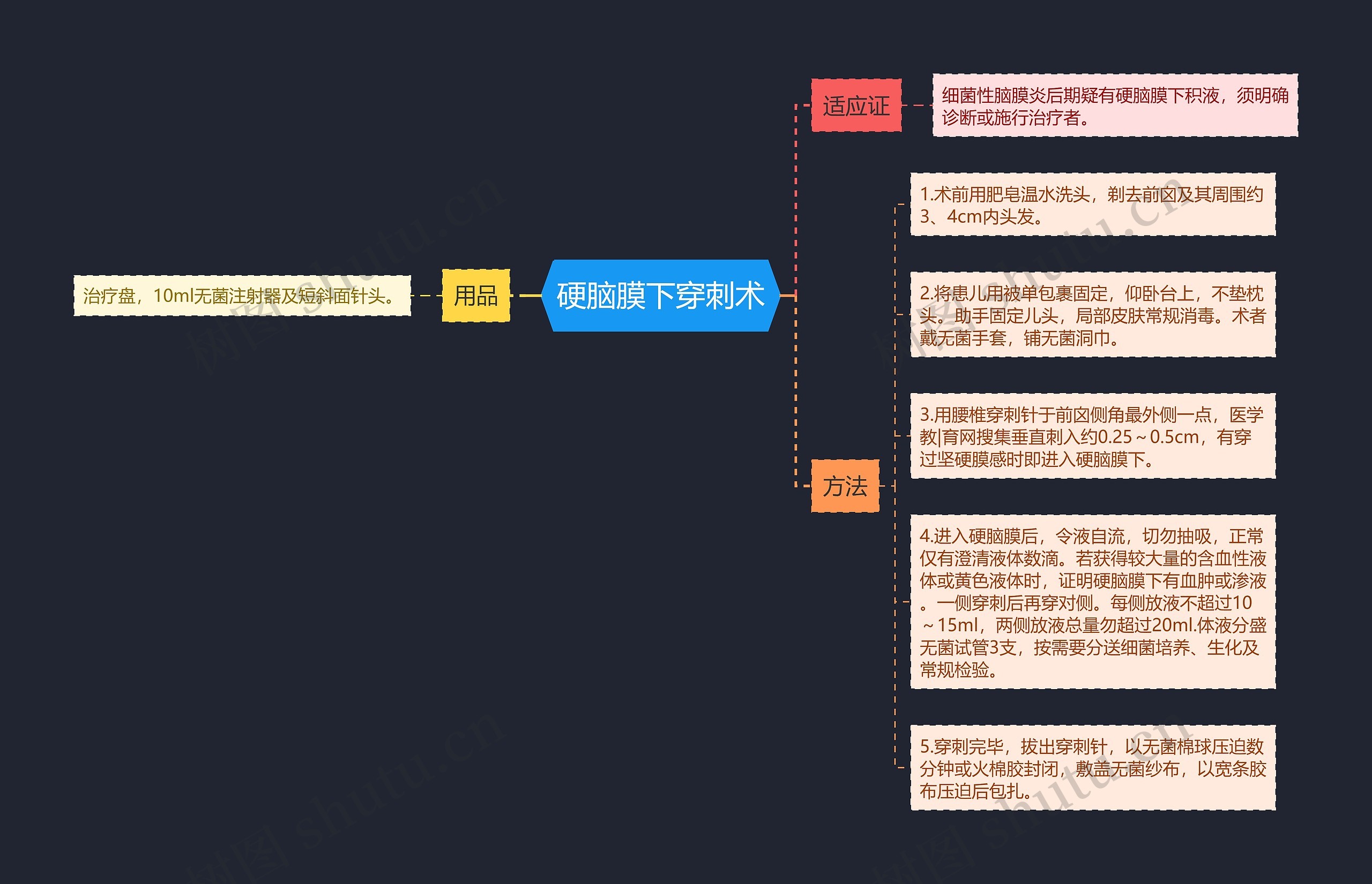 硬脑膜下穿刺术