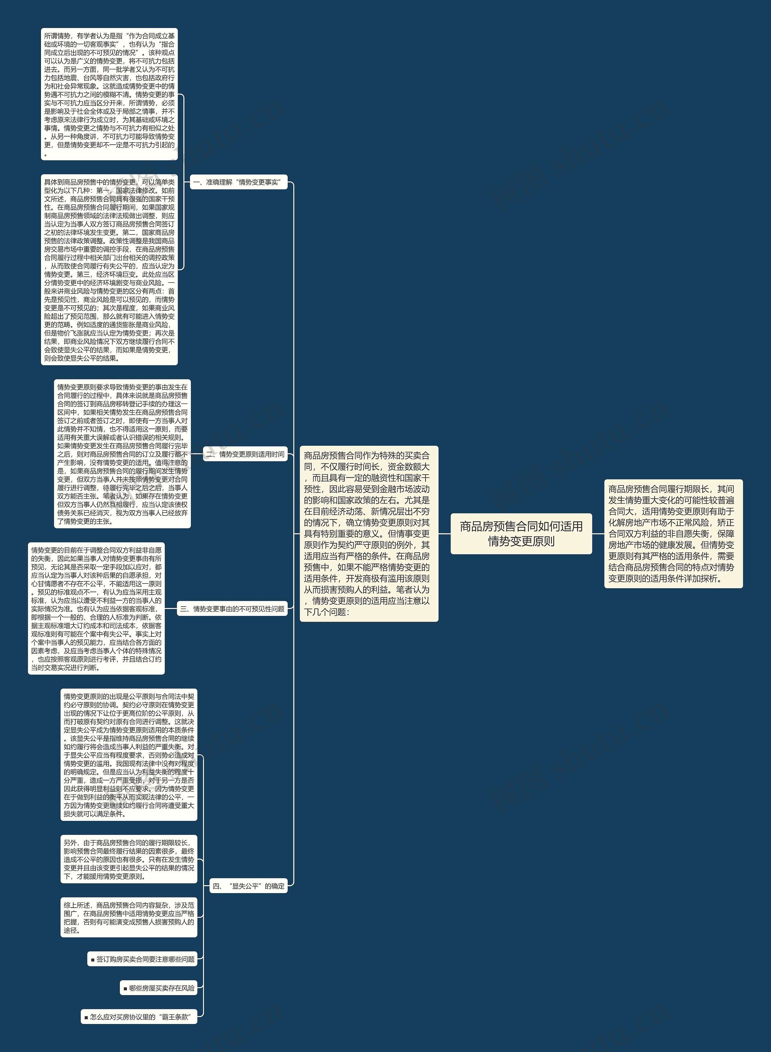商品房预售合同如何适用情势变更原则思维导图