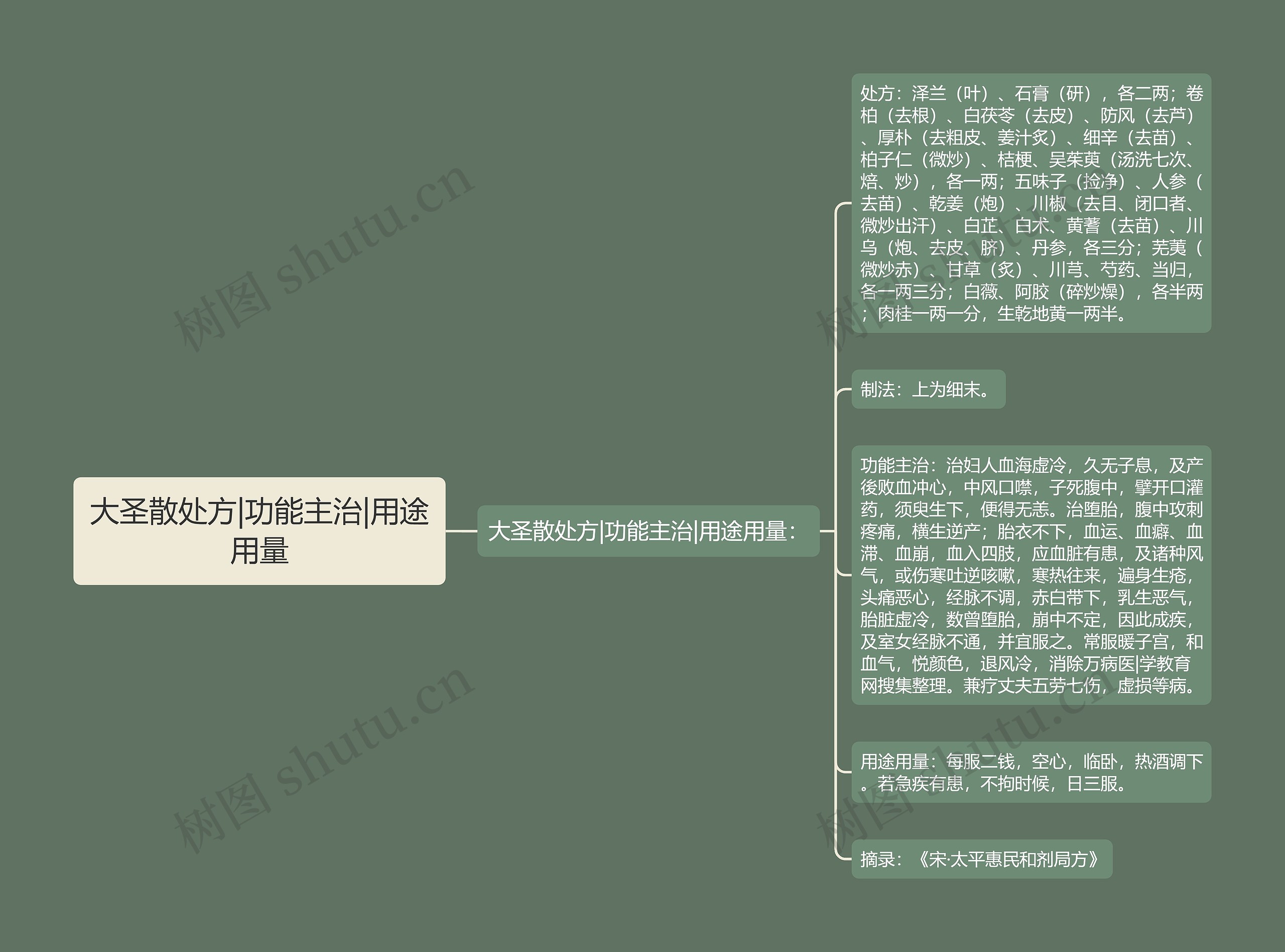 大圣散处方|功能主治|用途用量思维导图