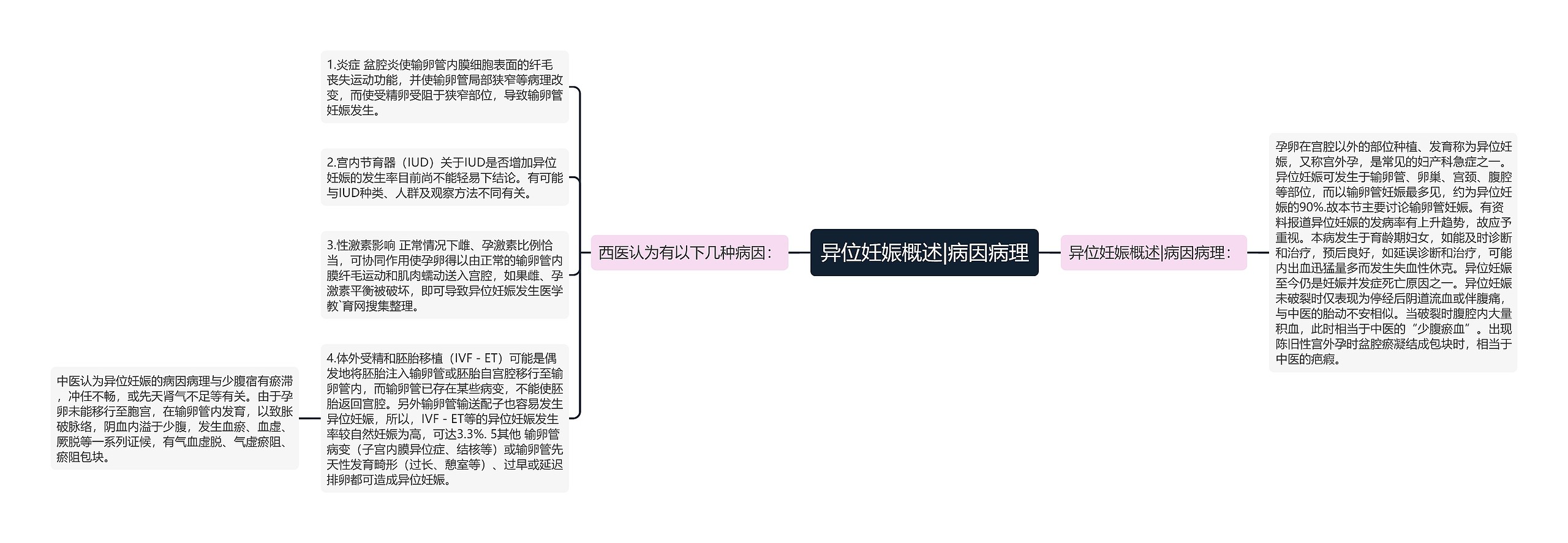 异位妊娠概述|病因病理思维导图