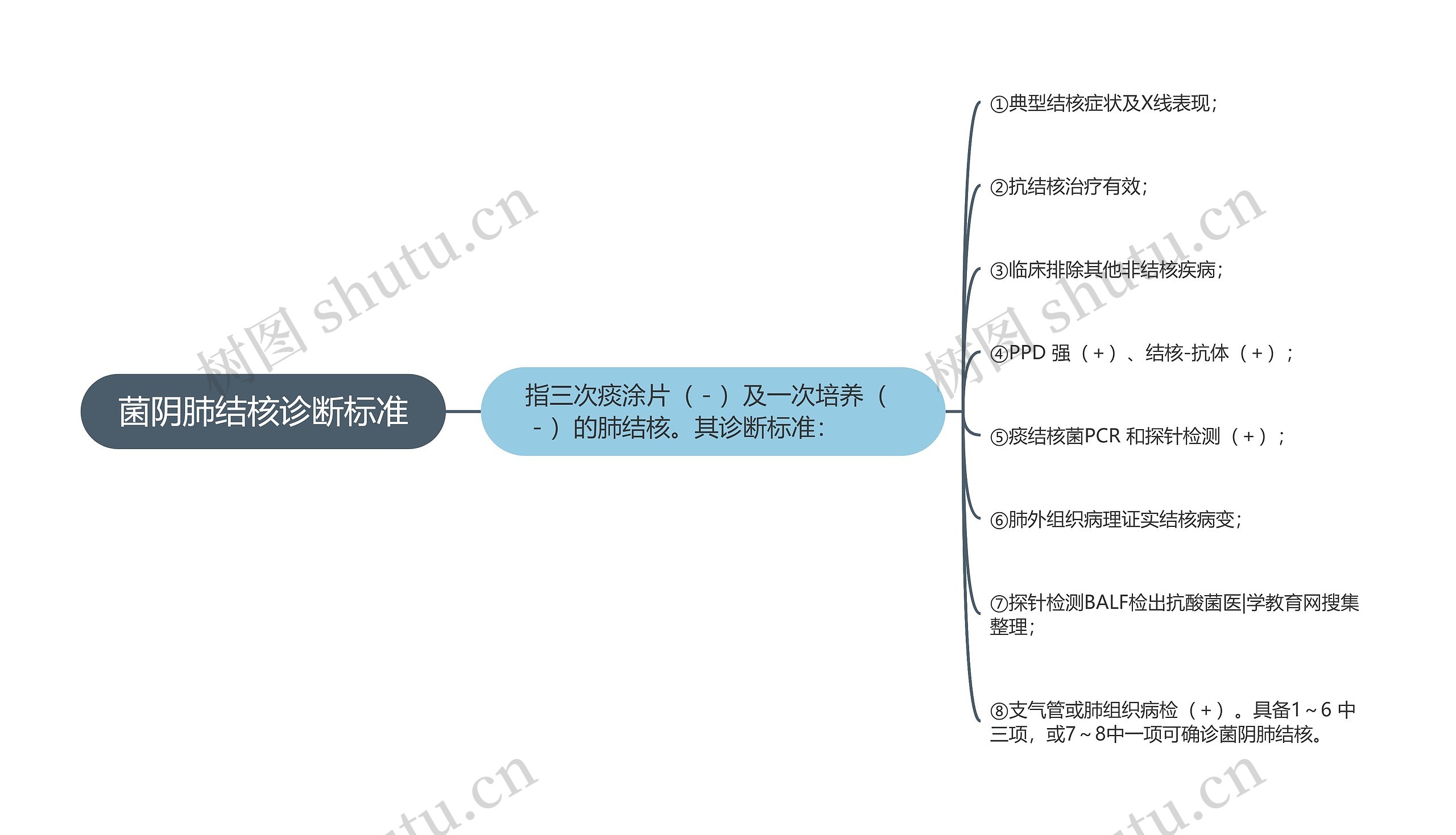 菌阴肺结核诊断标准思维导图