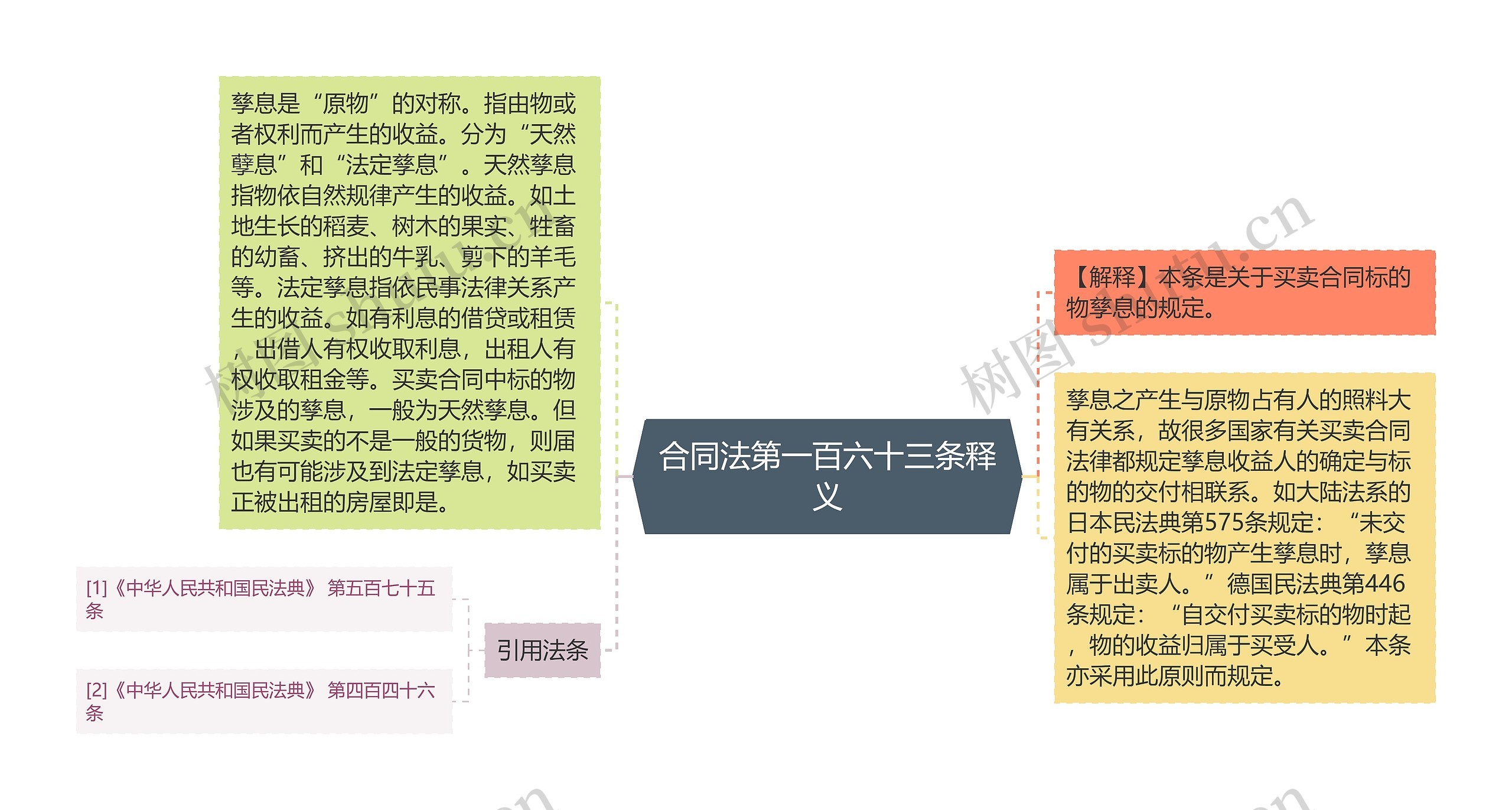 合同法第一百六十三条释义思维导图