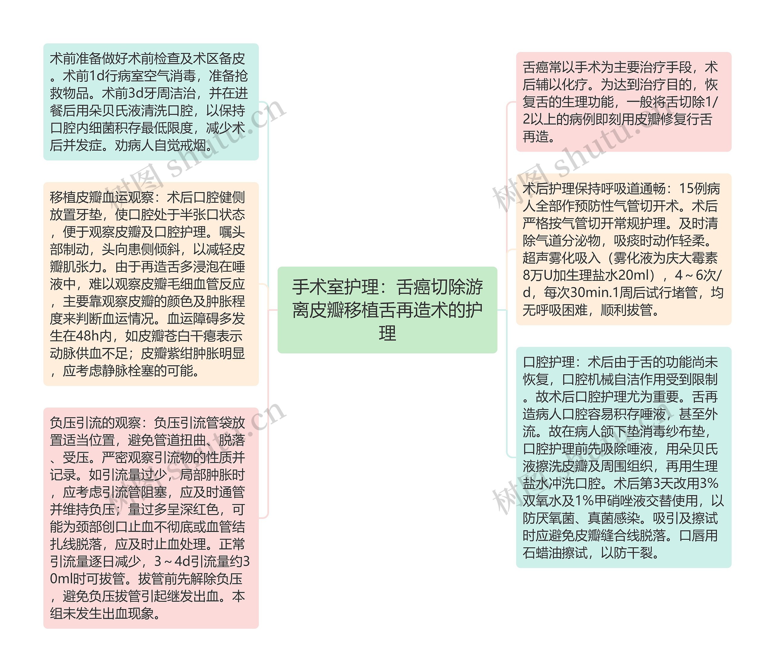 手术室护理：舌癌切除游离皮瓣移植舌再造术的护理思维导图