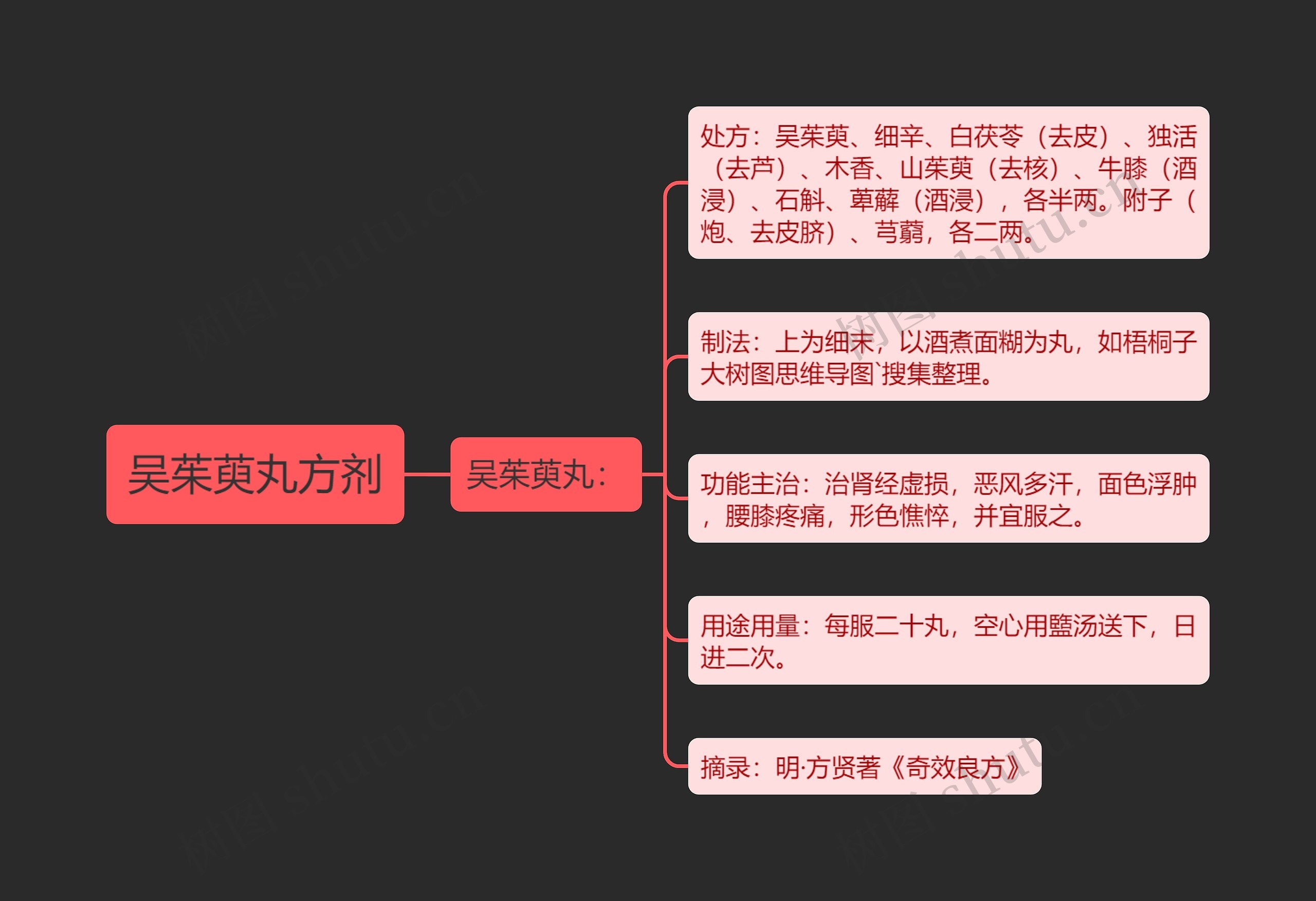 吴茱萸丸方剂思维导图