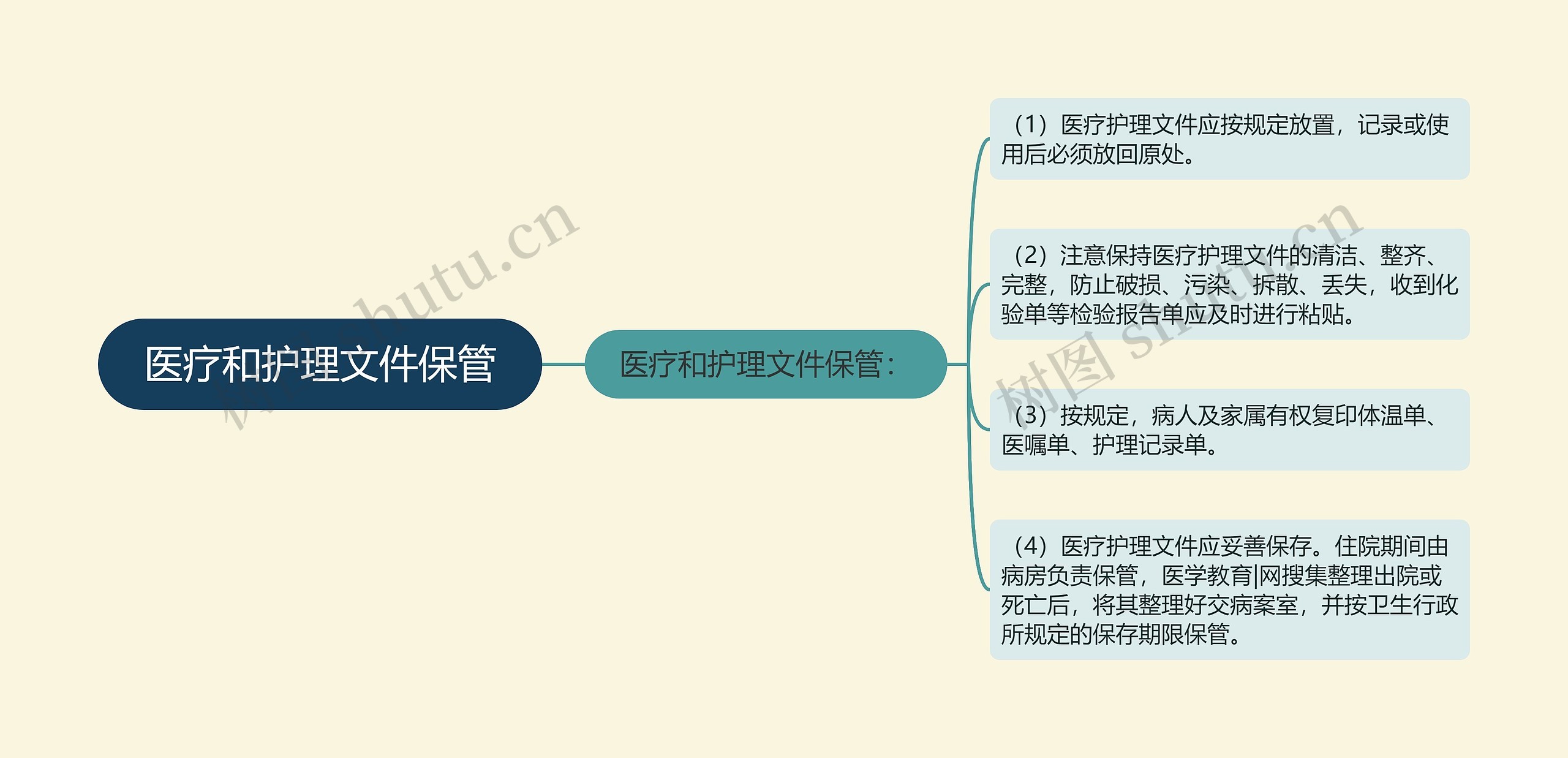 医疗和护理文件保管