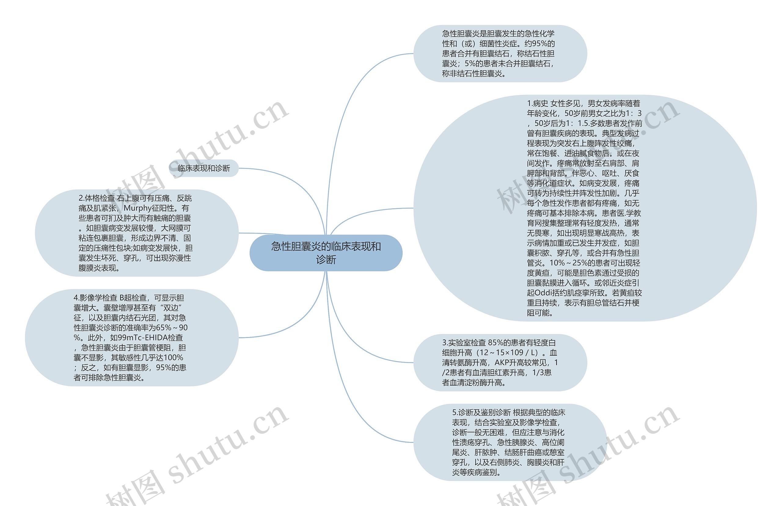 急性胆囊炎的临床表现和诊断