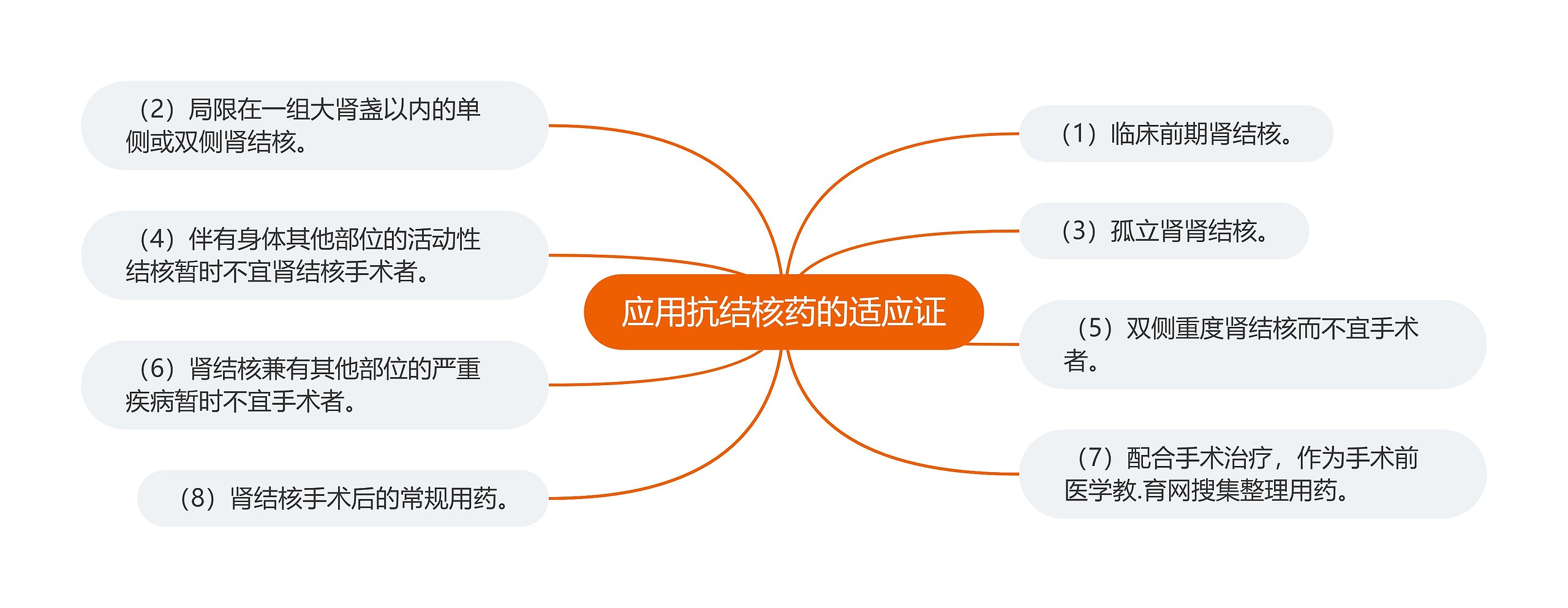 应用抗结核药的适应证思维导图